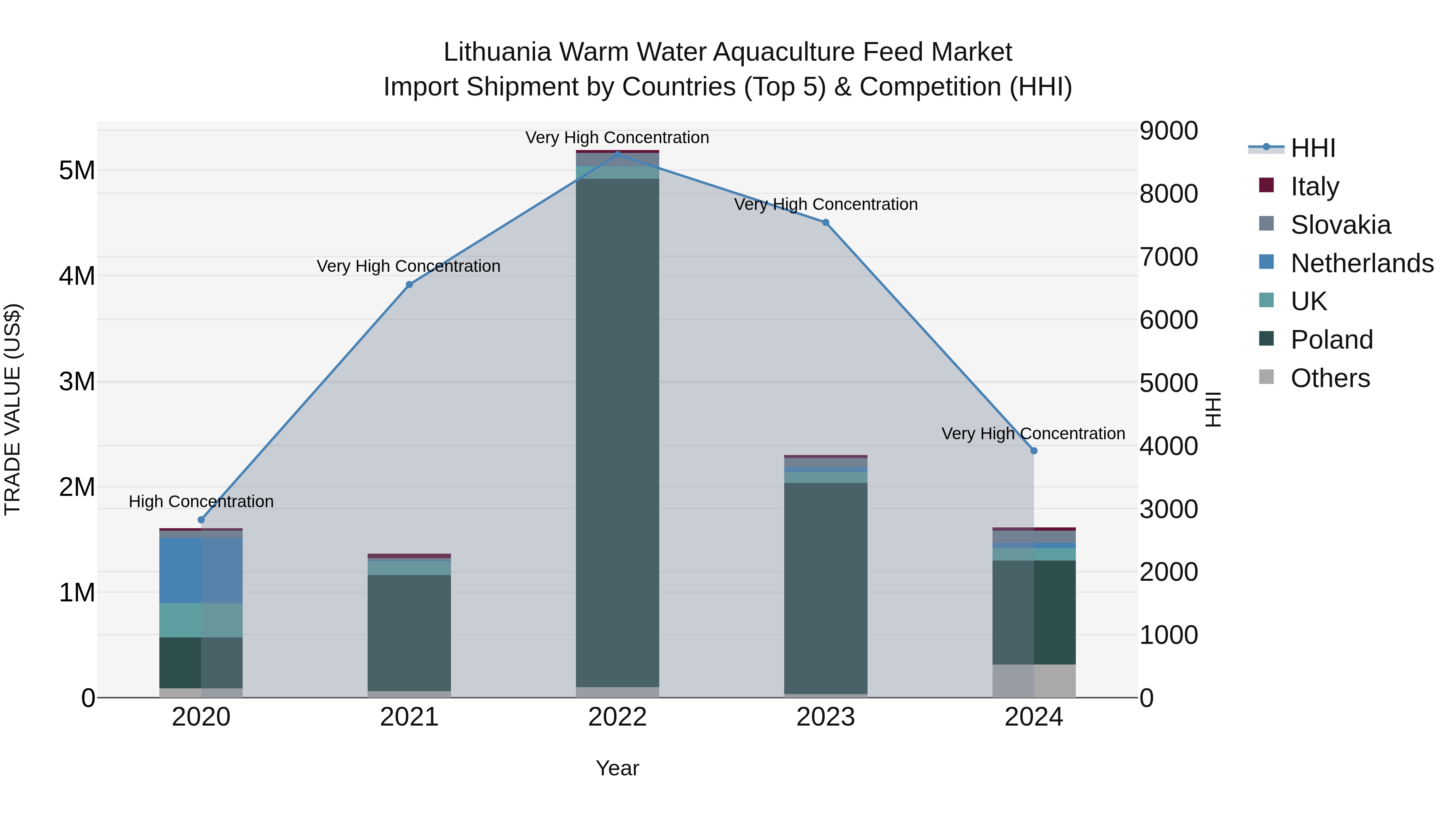 Lithuania Warm Water Aquaculture Feed Market Top 5 Importing Countries and Market Competition (HHI) Analysis