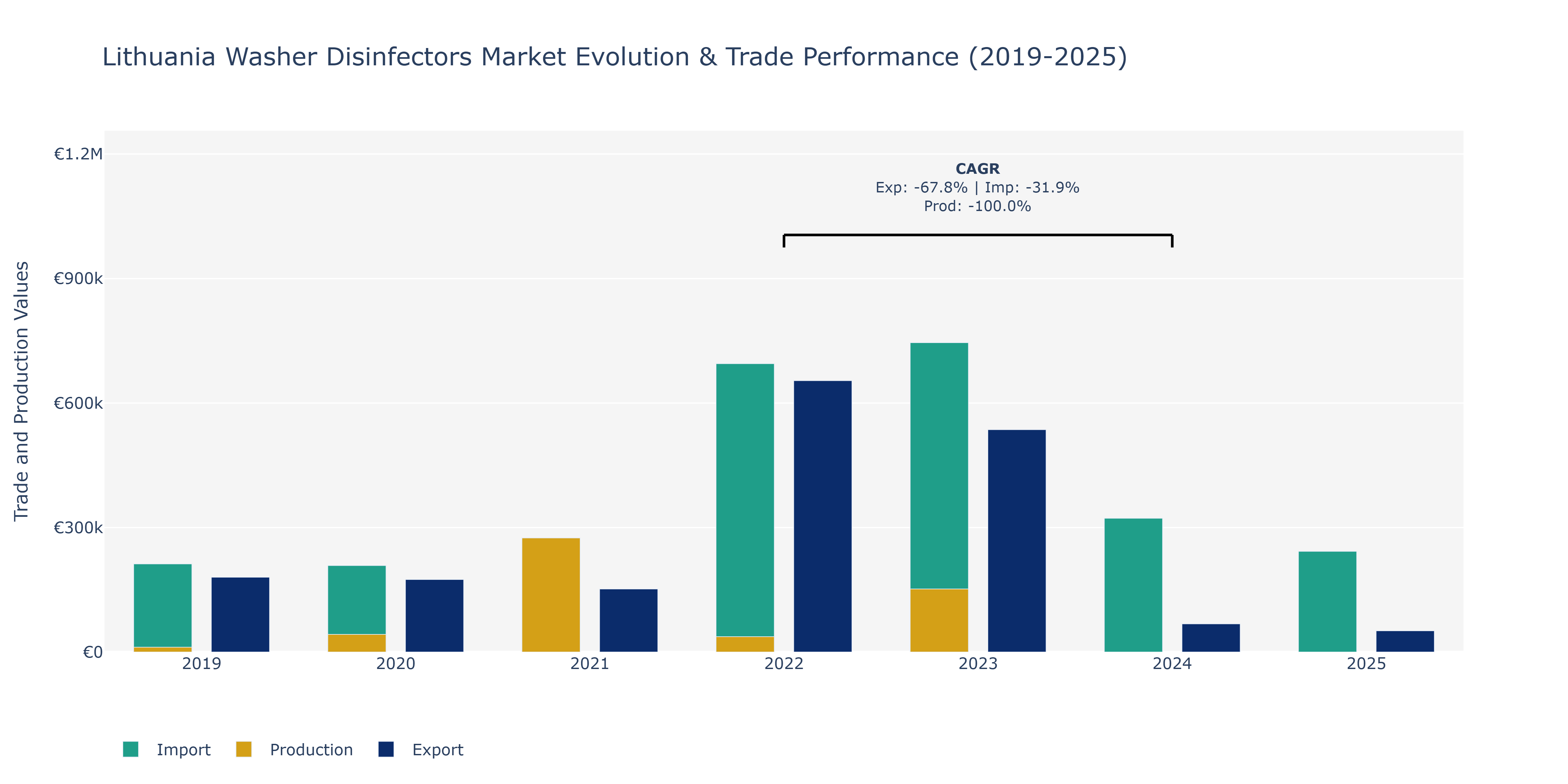Lithuania Washer Disinfectors Market: Production & Trade Performance (2019-2025)