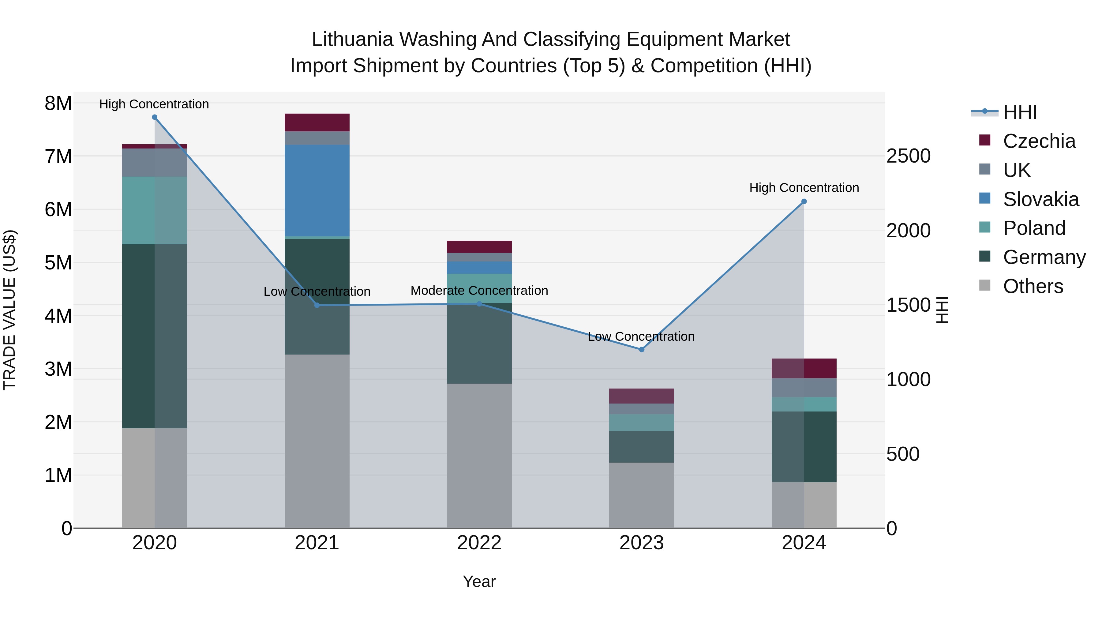 Lithuania Washing and Classifying Equipment Market Top 5 Importing Countries and Market Competition (HHI) Analysis