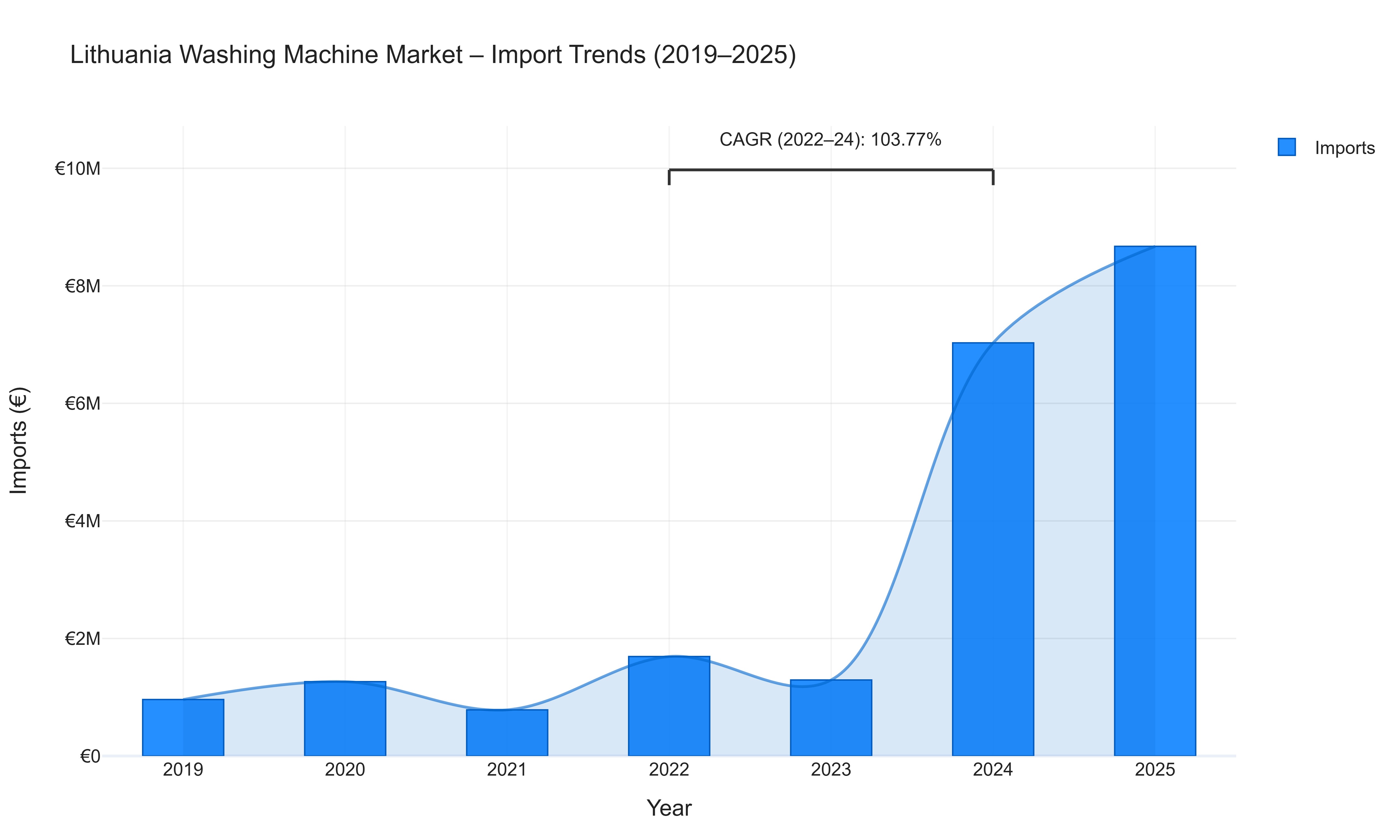 Lithuania Washing Machine Market - Import Trends (2019-2025)