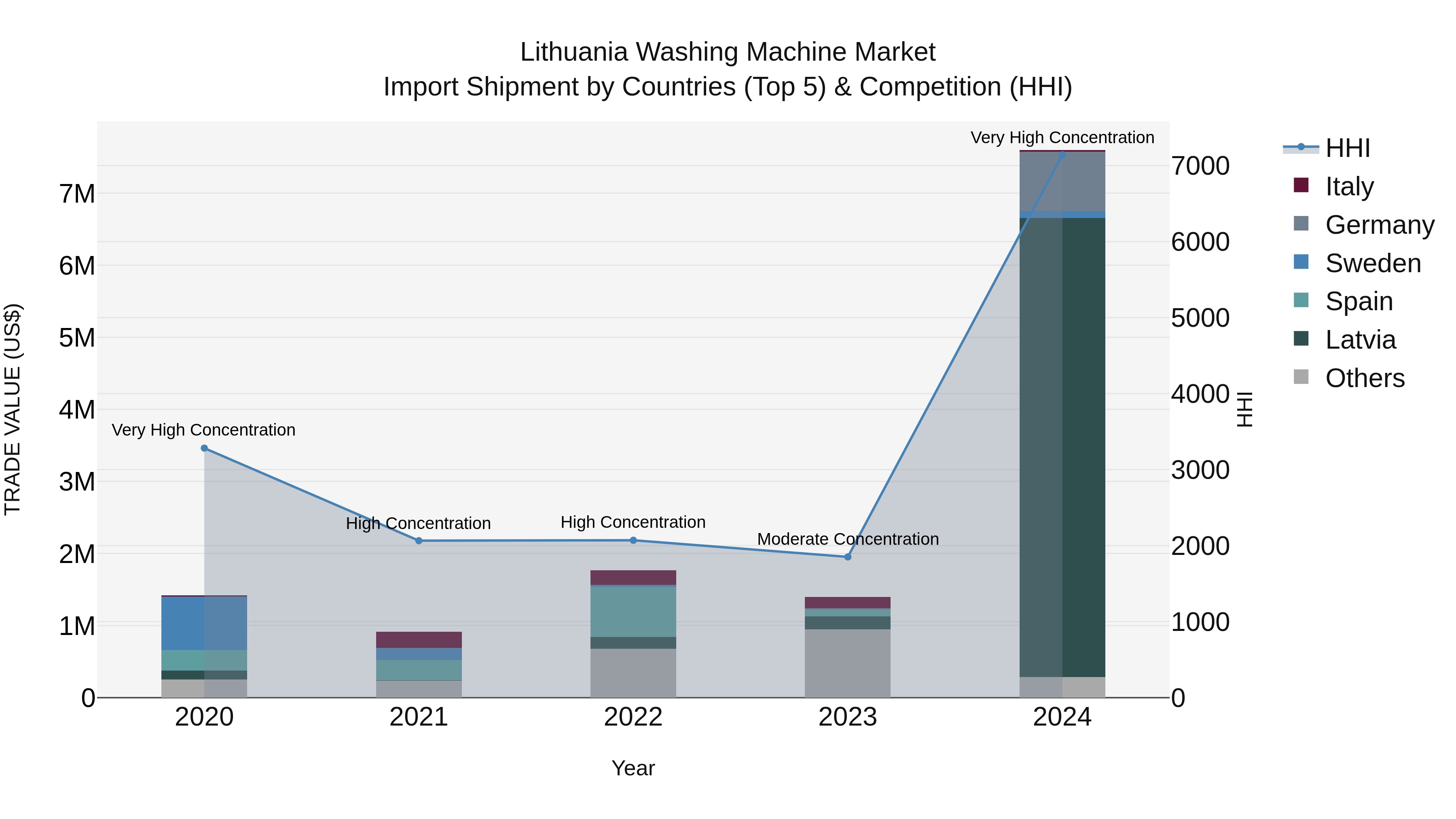 Lithuania Washing Machine Market Top 5 Importing Countries and Market Competition (HHI) Analysis