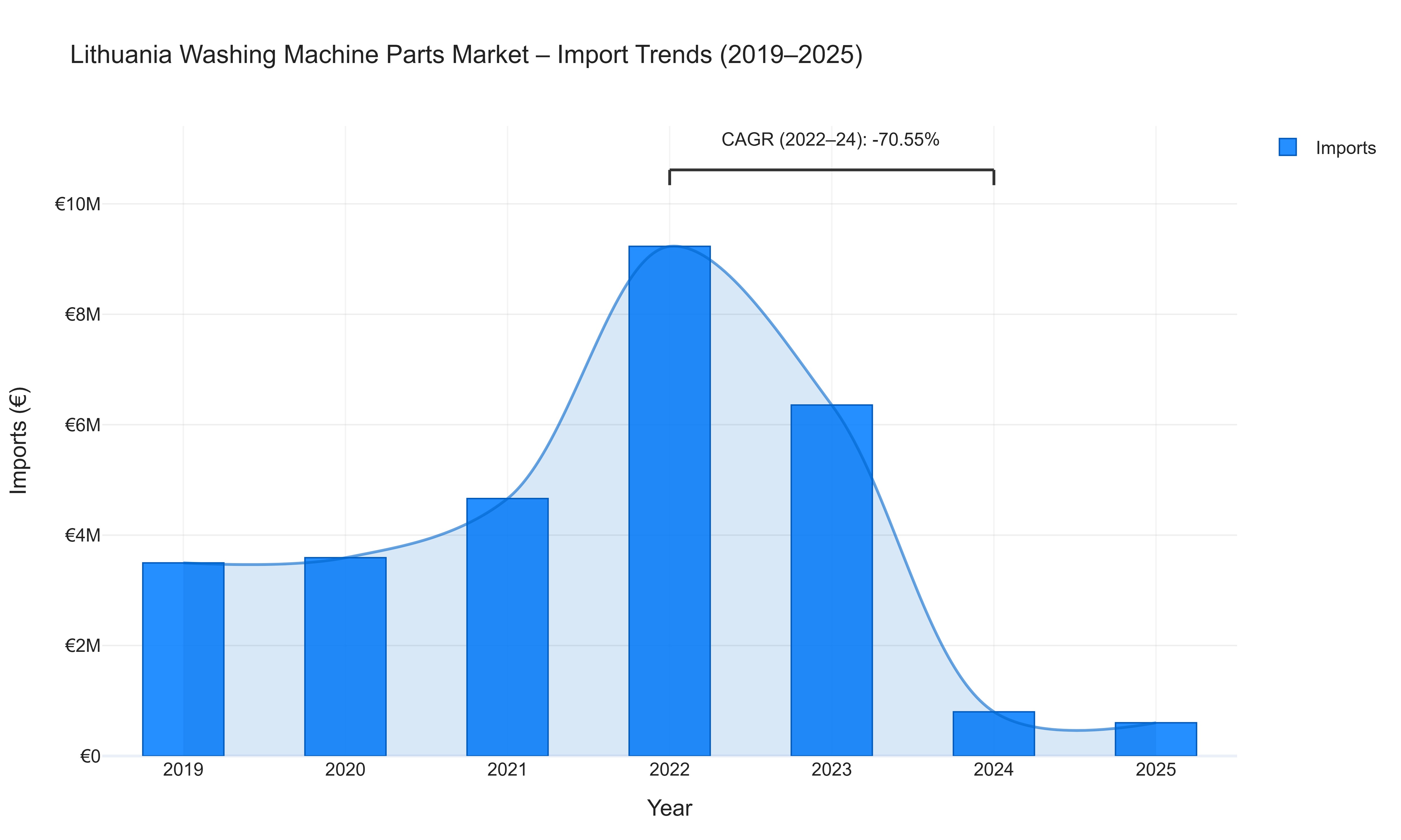 Lithuania Washing Machine Parts Market - Import Trends (2019-2025)