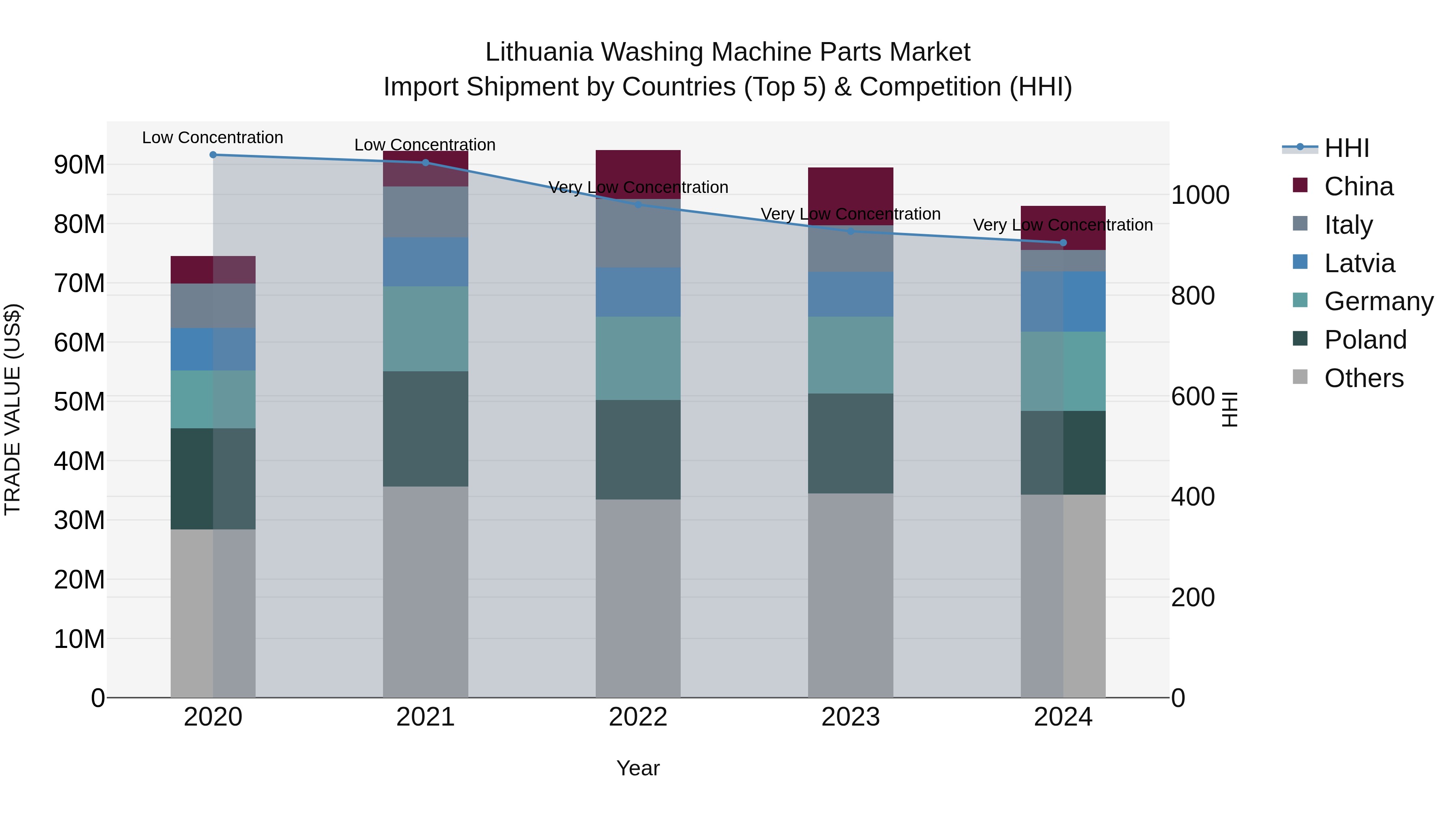 Lithuania Washing Machine Parts Market Top 5 Importing Countries and Market Competition (HHI) Analysis