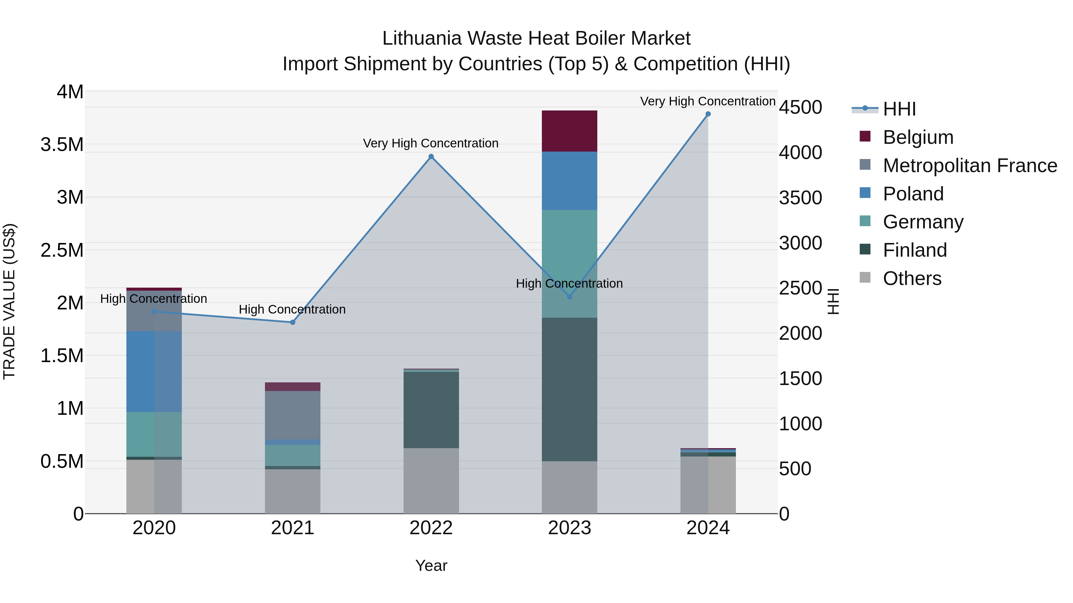 Lithuania Waste Heat Boiler Market Top 5 Importing Countries and Market Competition (HHI) Analysis