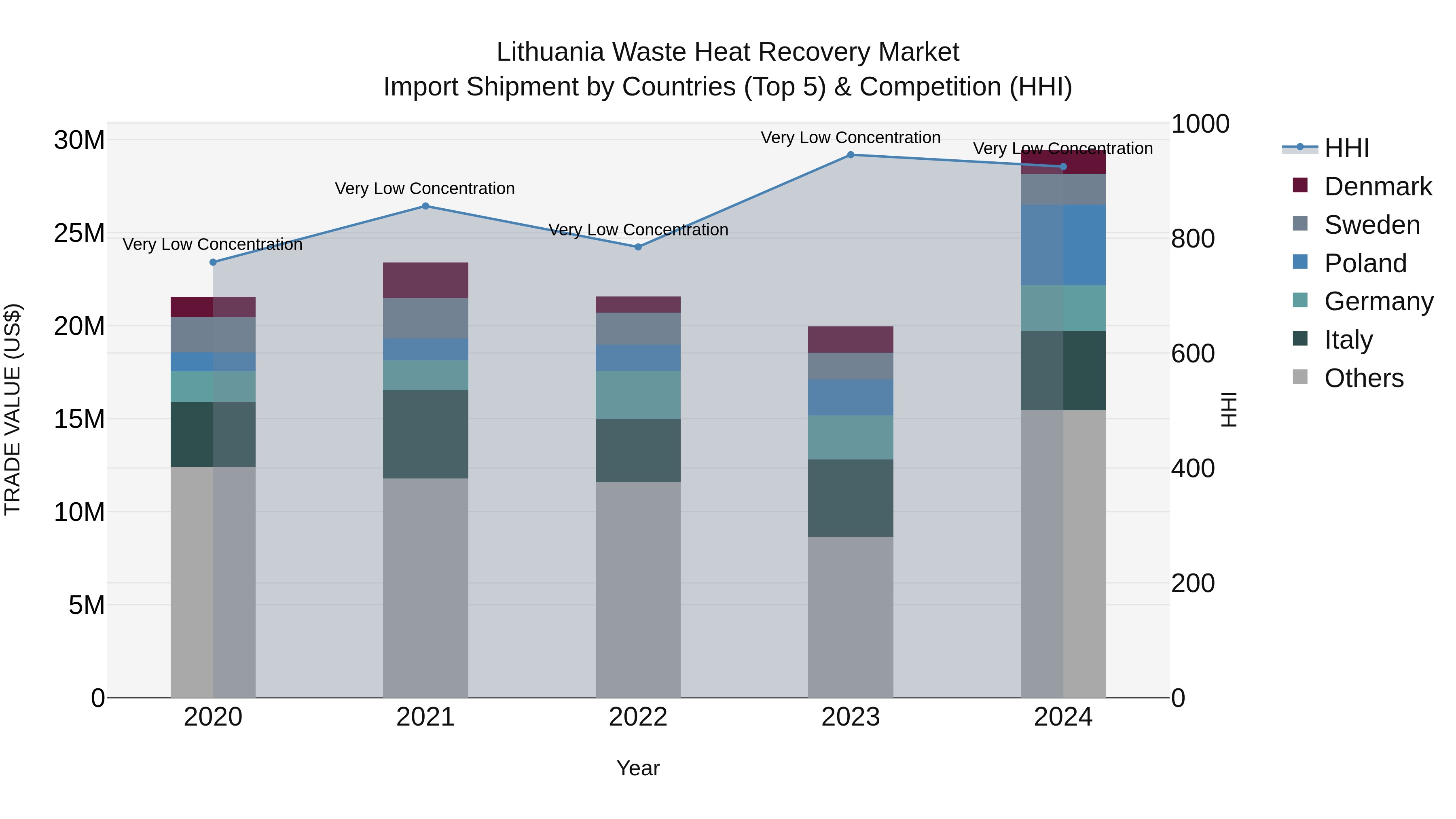 Lithuania Waste Heat Recovery Market Top 5 Importing Countries and Market Competition (HHI) Analysis
