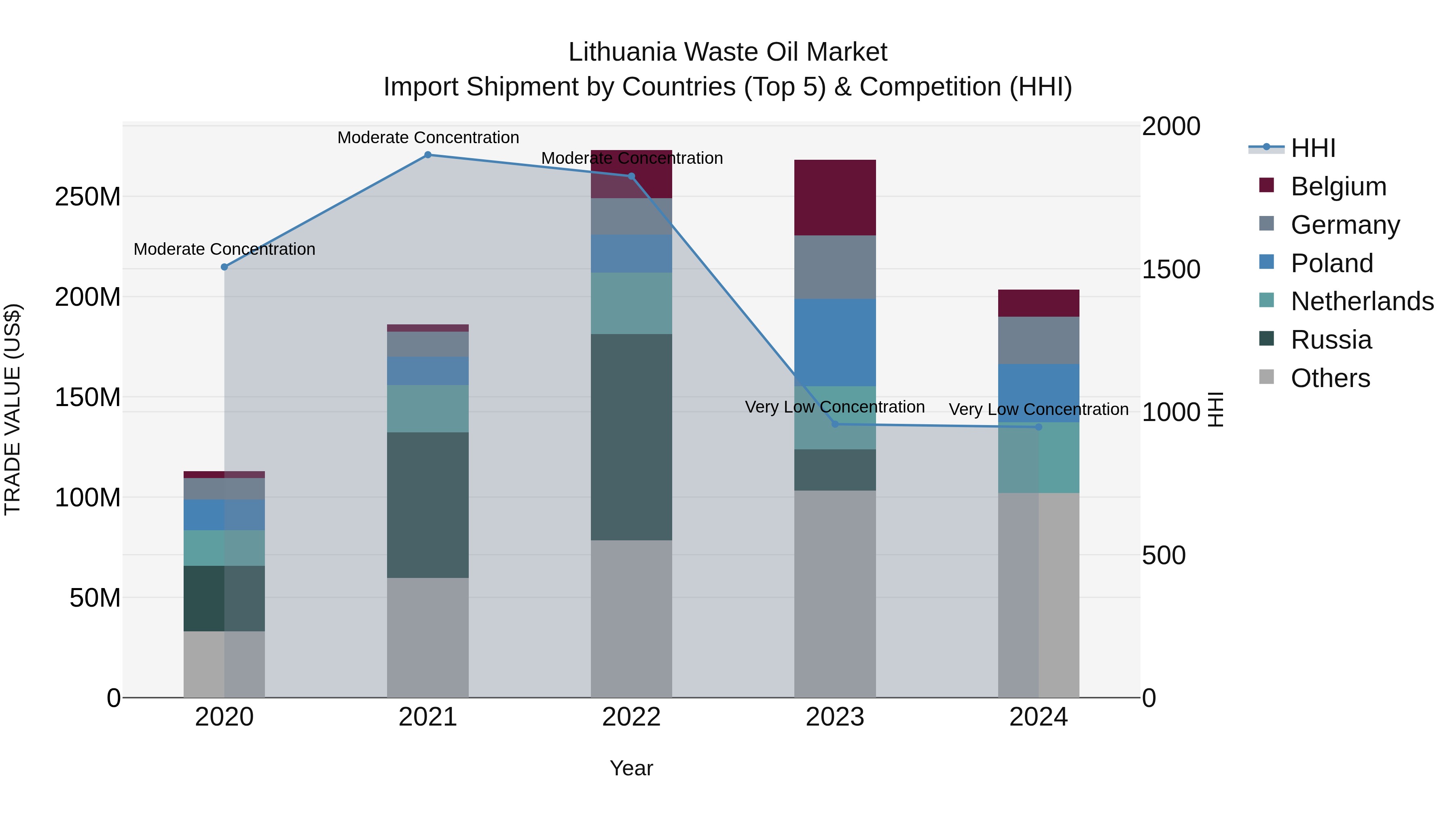 Lithuania Waste Oil Market Top 5 Importing Countries and Market Competition (HHI) Analysis