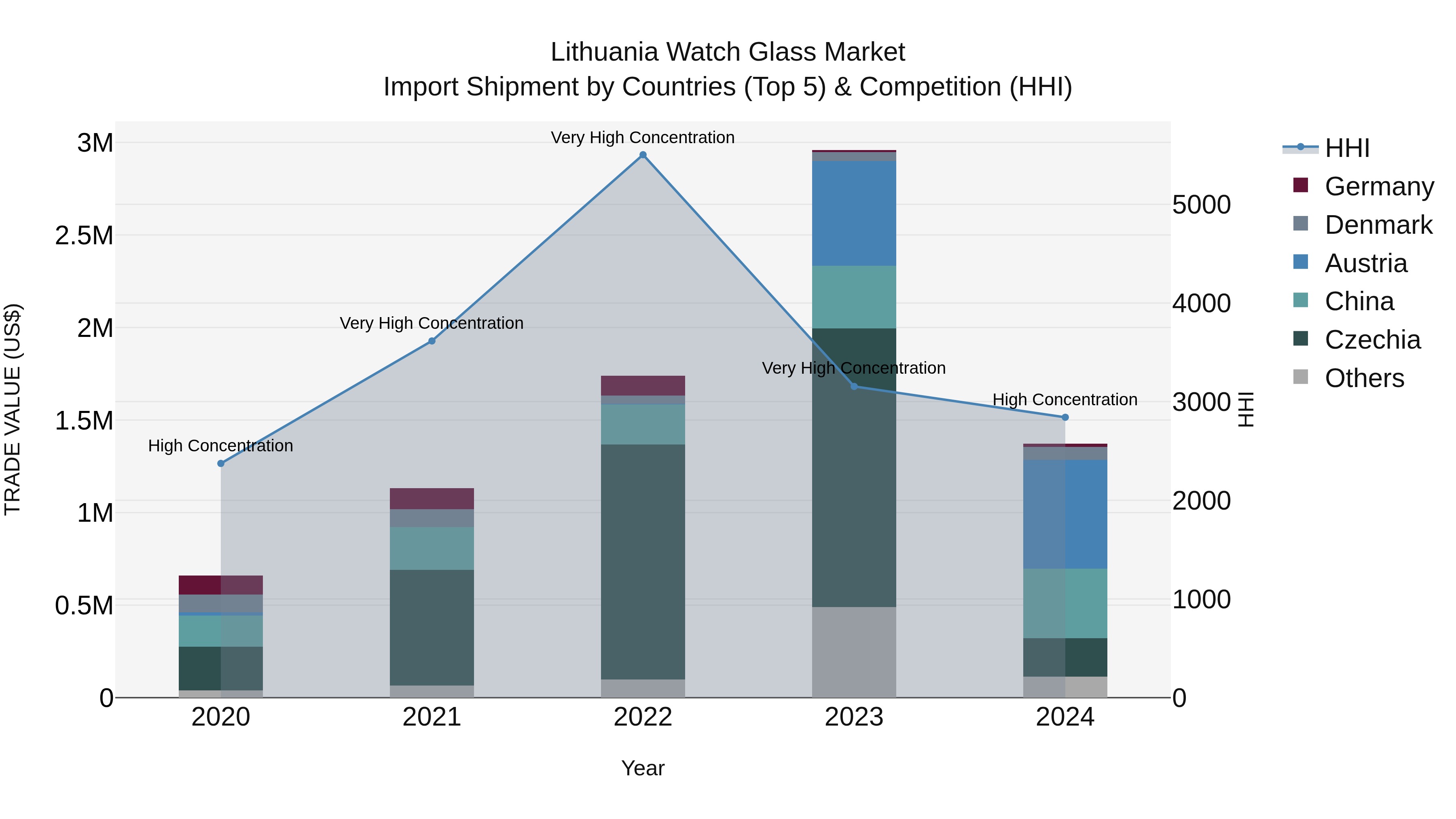 Lithuania Watch Glass Market Top 5 Importing Countries and Market Competition (HHI) Analysis