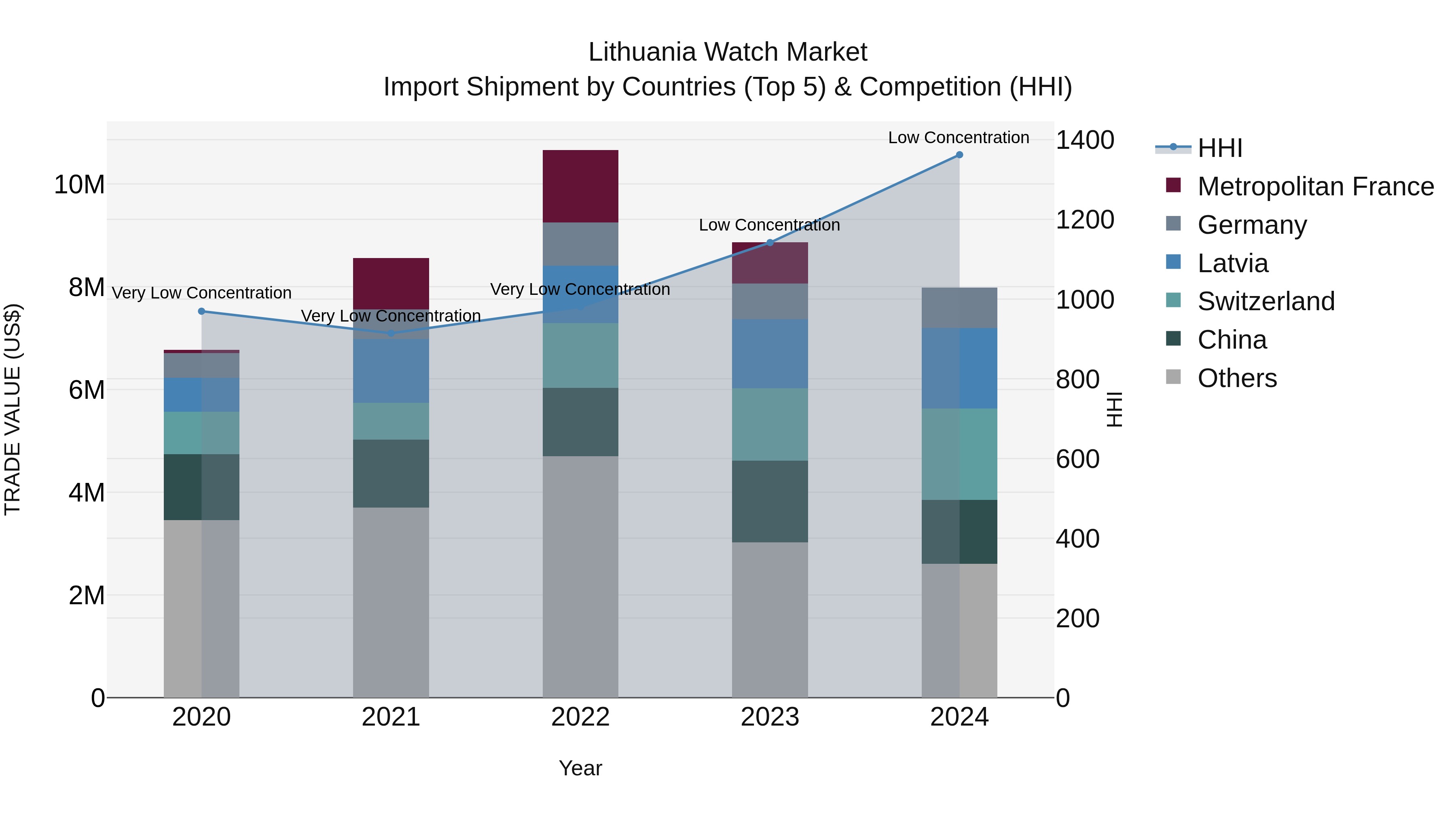 Lithuania Watch Market Top 5 Importing Countries and Market Competition (HHI) Analysis