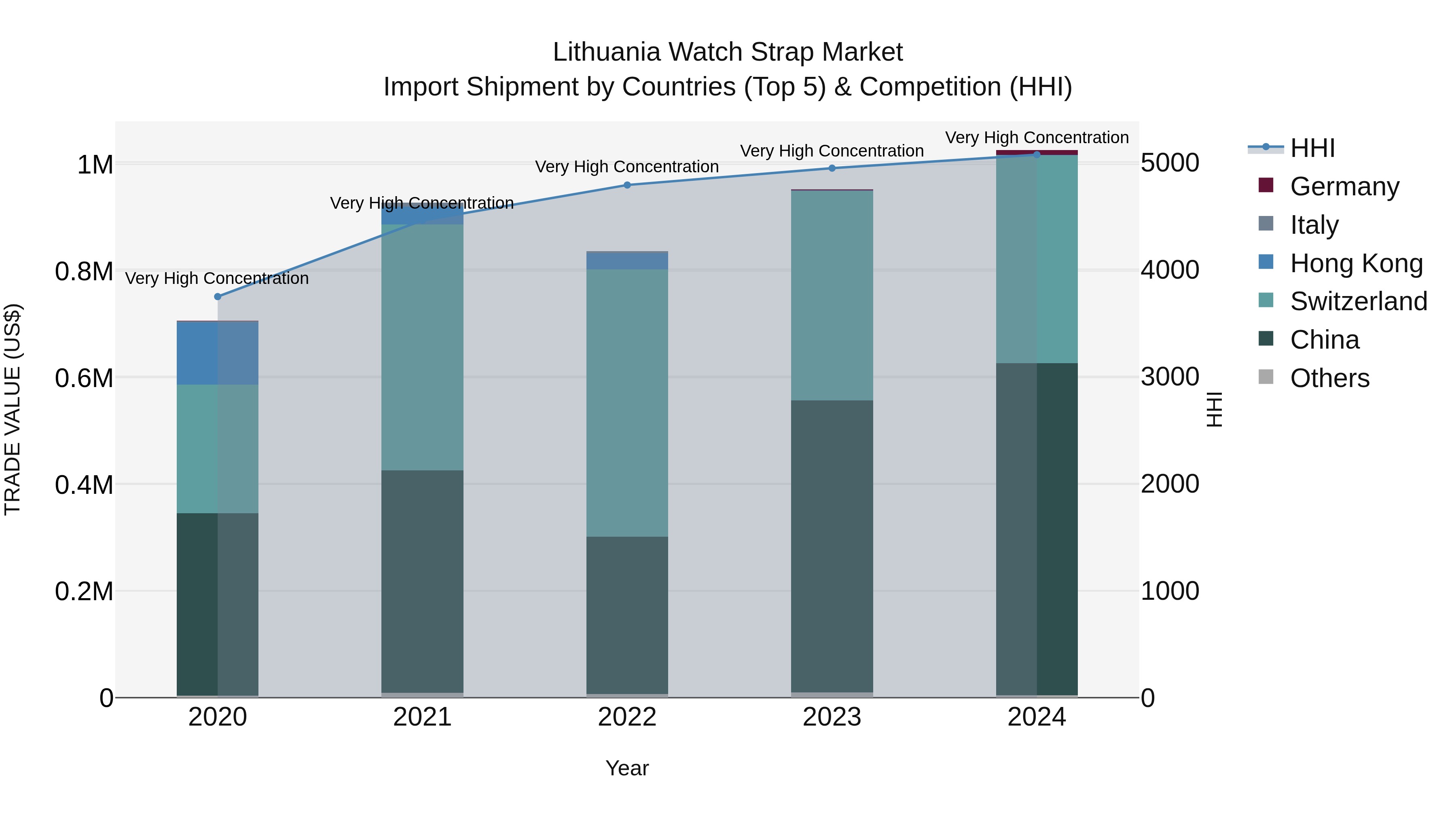 Lithuania Watch Strap Market Top 5 Importing Countries and Market Competition (HHI) Analysis