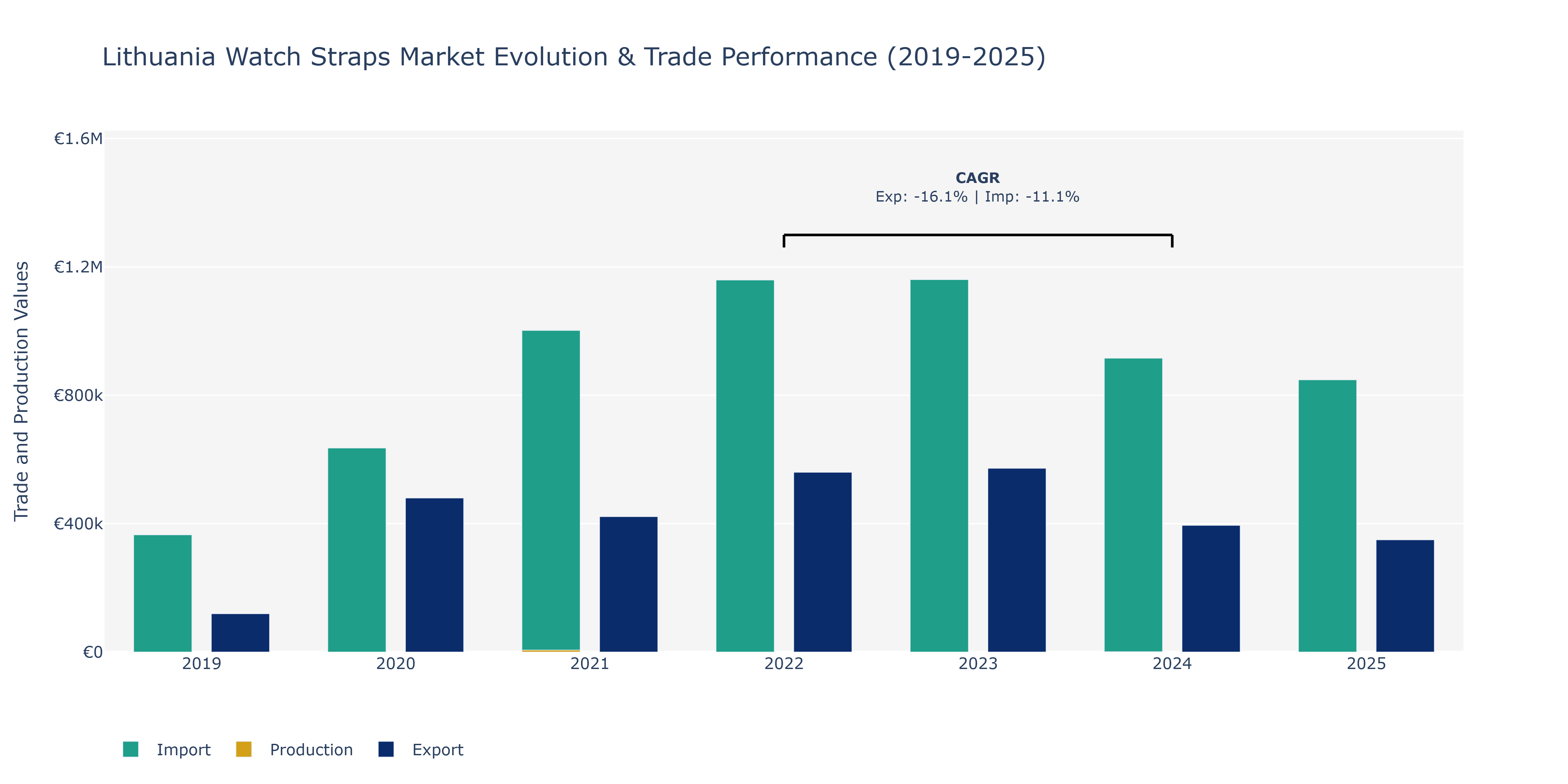 Lithuania Watch Straps Market: Production & Trade Performance (2019-2025)