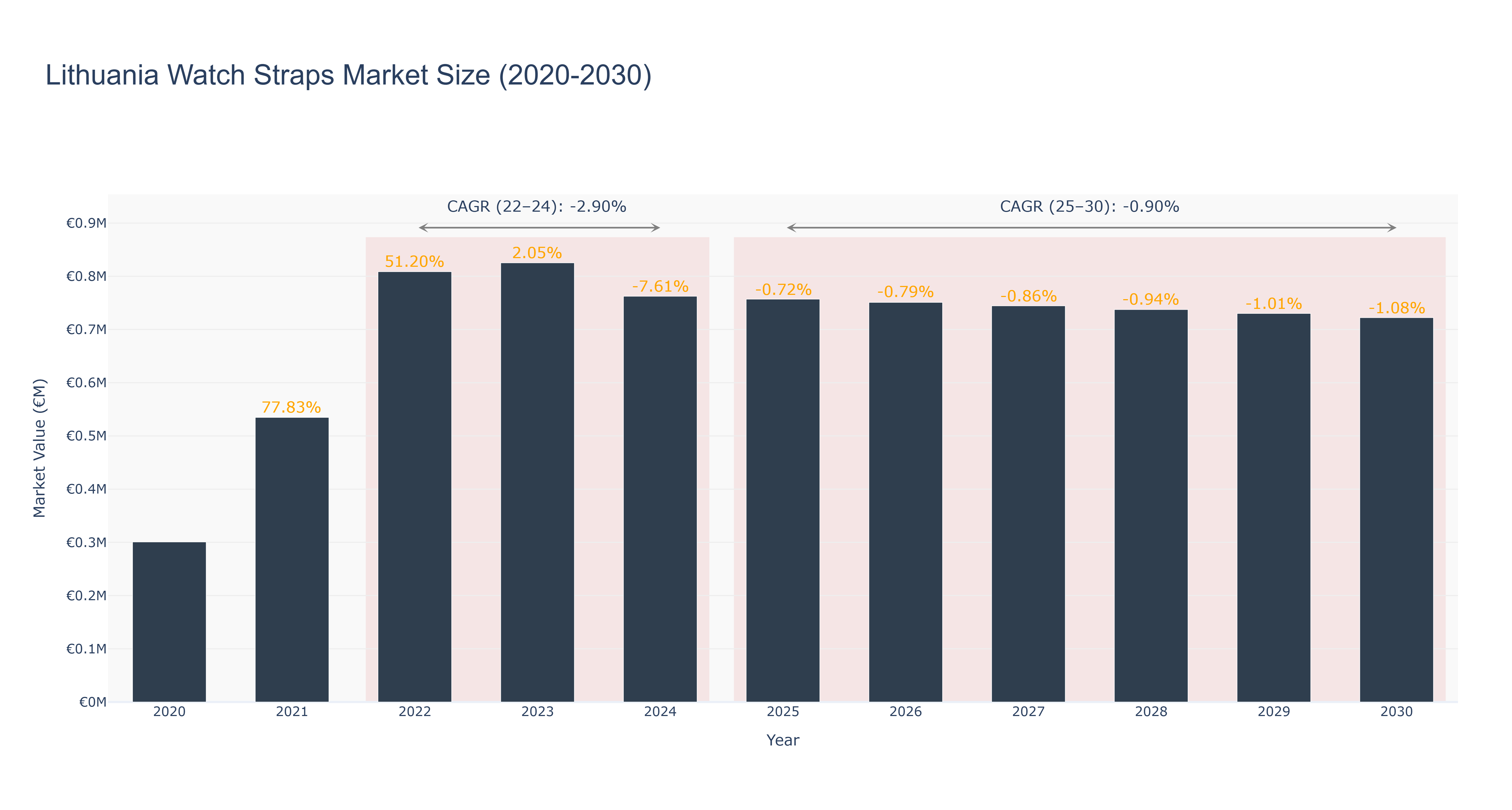 Lithuania Watch Straps Market Size (2020-2030)