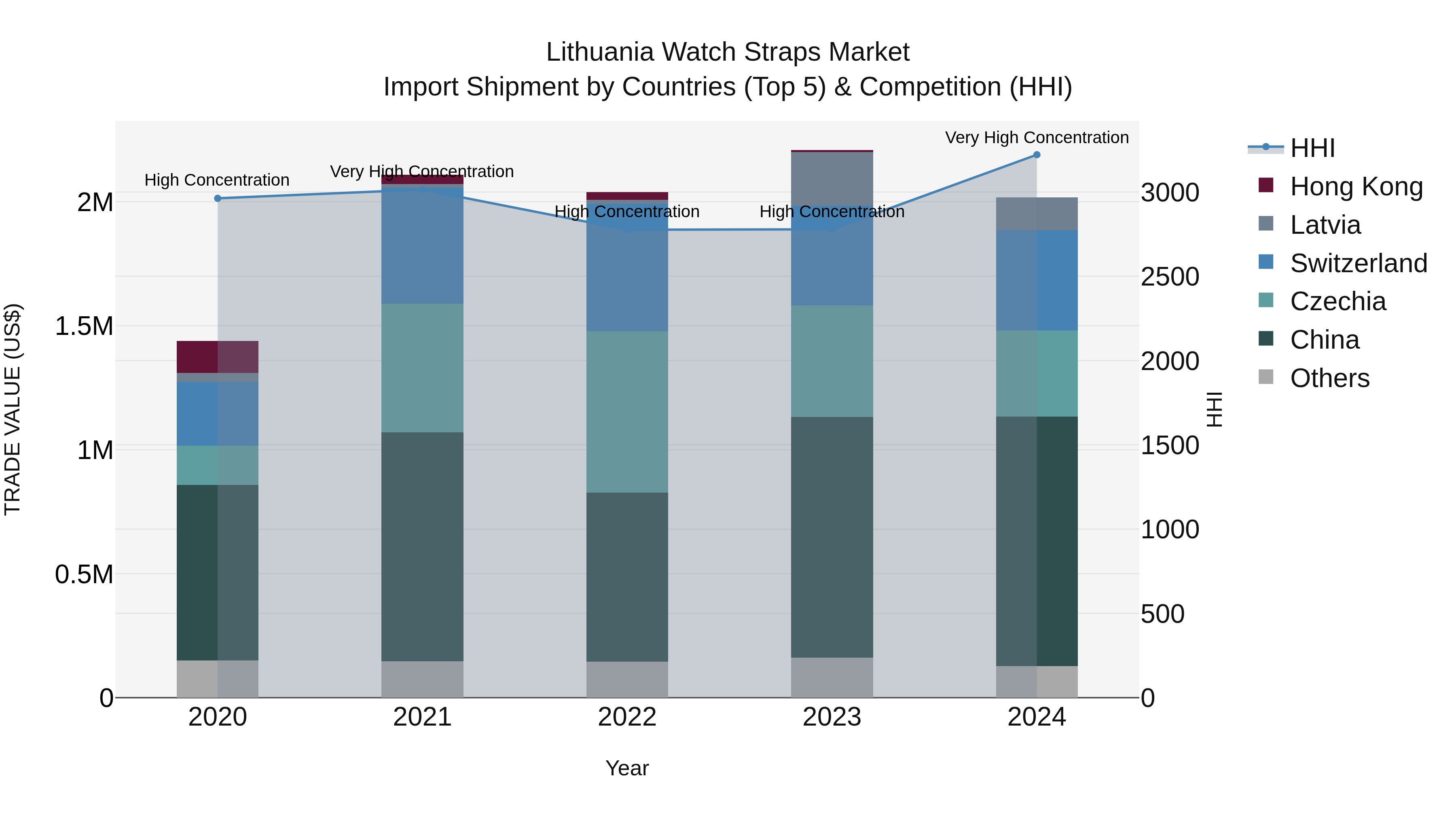 Lithuania Watch Straps Market Top 5 Importing Countries and Market Competition (HHI) Analysis