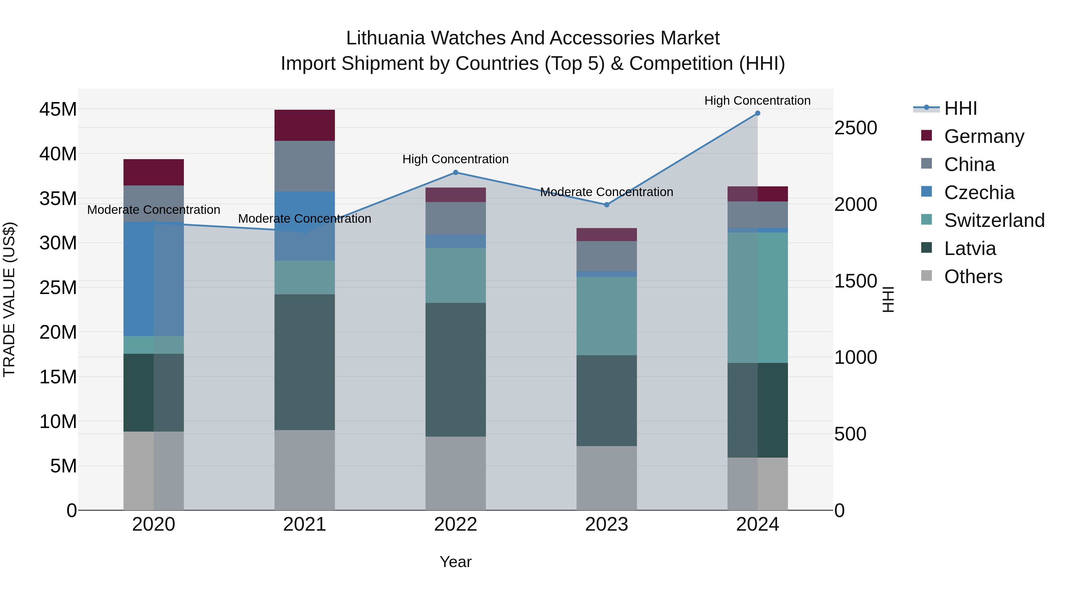 Lithuania Watches and Accessories Market Top 5 Importing Countries and Market Competition (HHI) Analysis