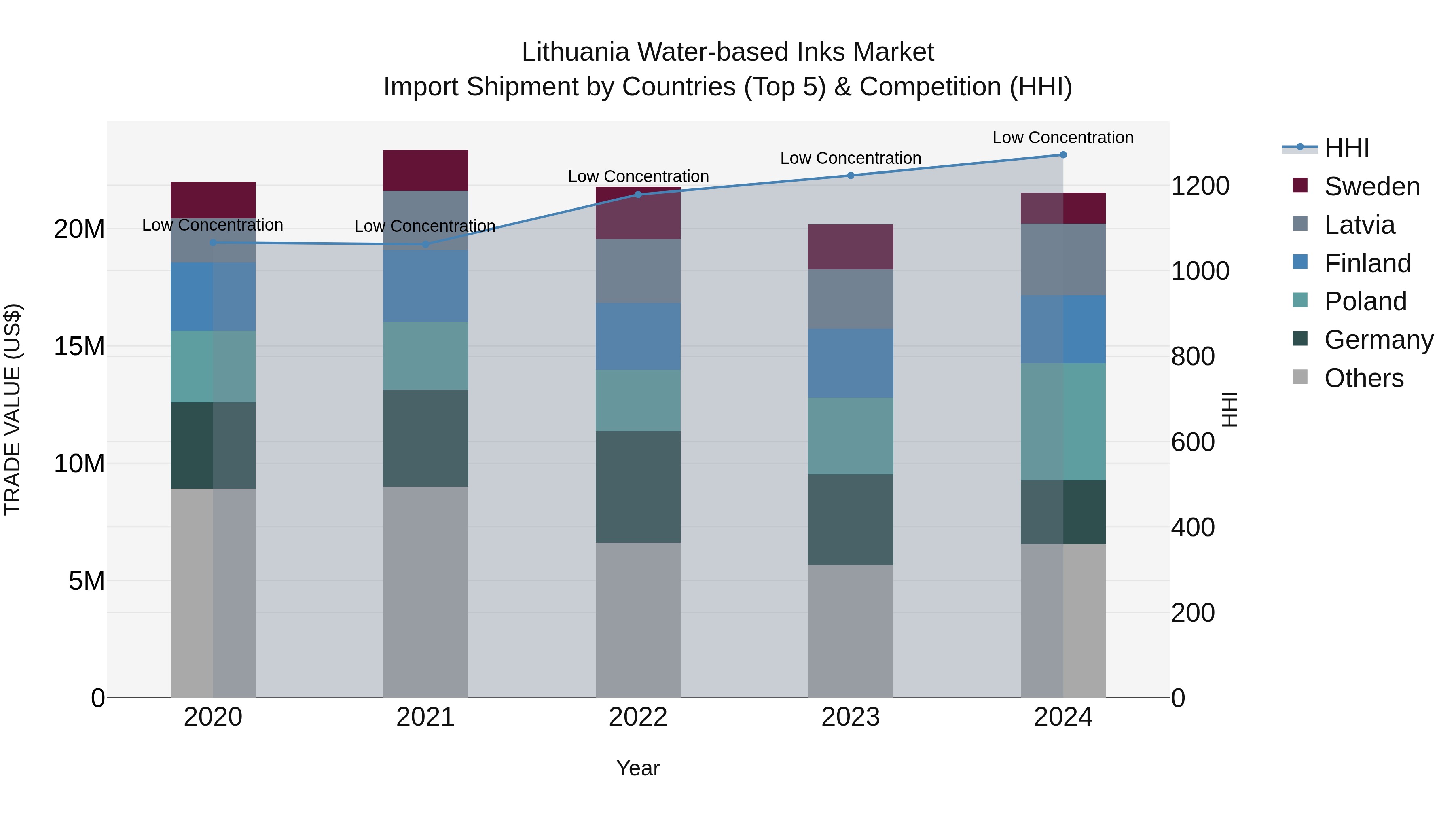 Lithuania Water-based Inks Market Top 5 Importing Countries and Market Competition (HHI) Analysis