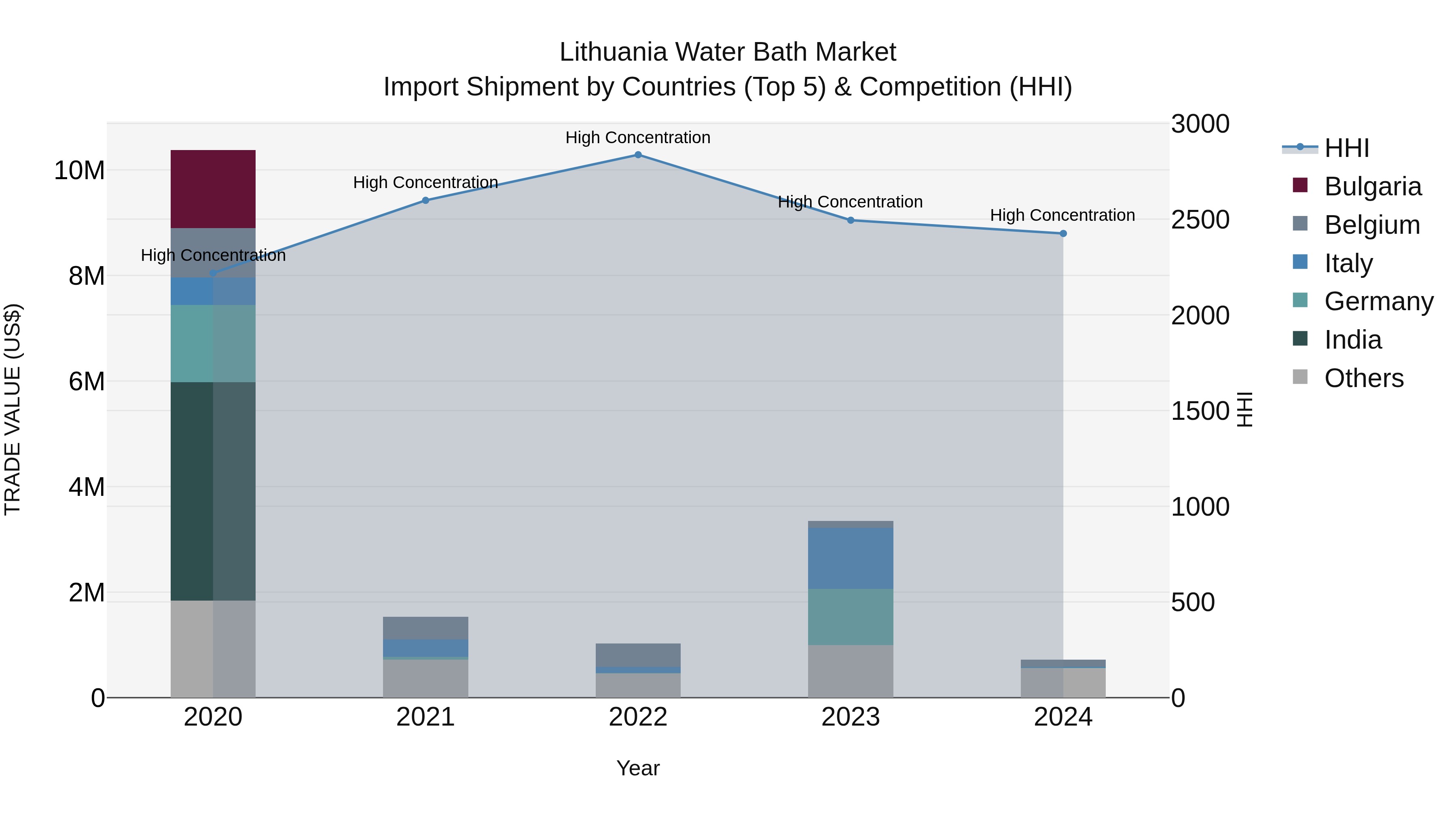 Lithuania Water Bath Market Top 5 Importing Countries and Market Competition (HHI) Analysis