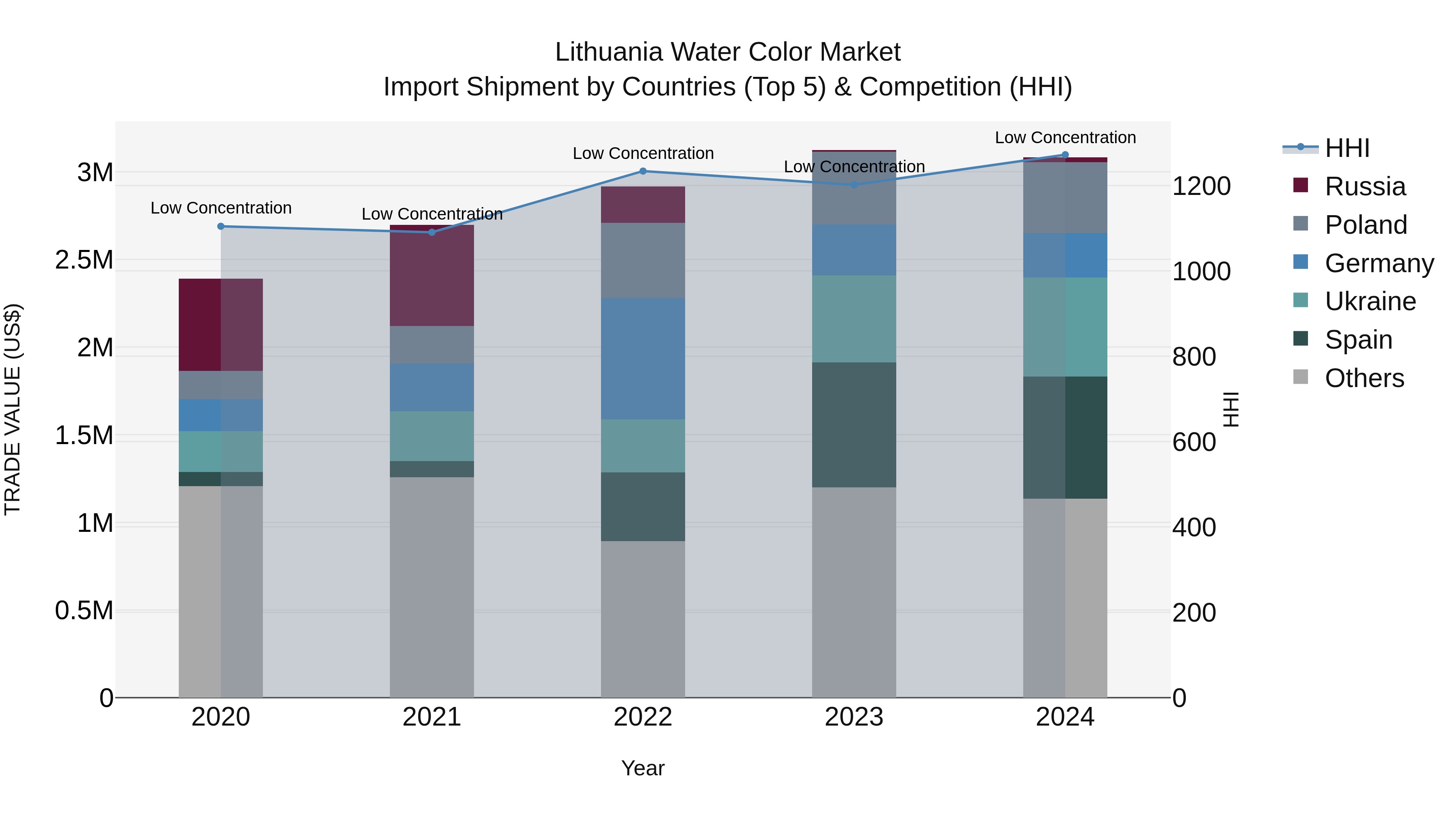Lithuania Water Color Market Top 5 Importing Countries and Market Competition (HHI) Analysis