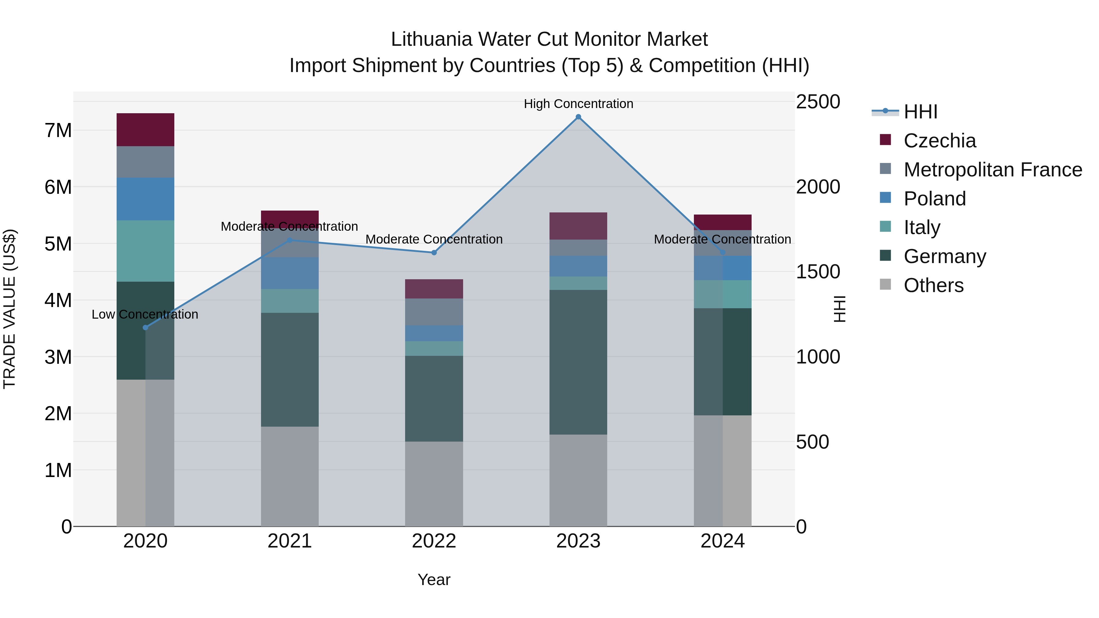 Lithuania Water Cut Monitor Market Top 5 Importing Countries and Market Competition (HHI) Analysis