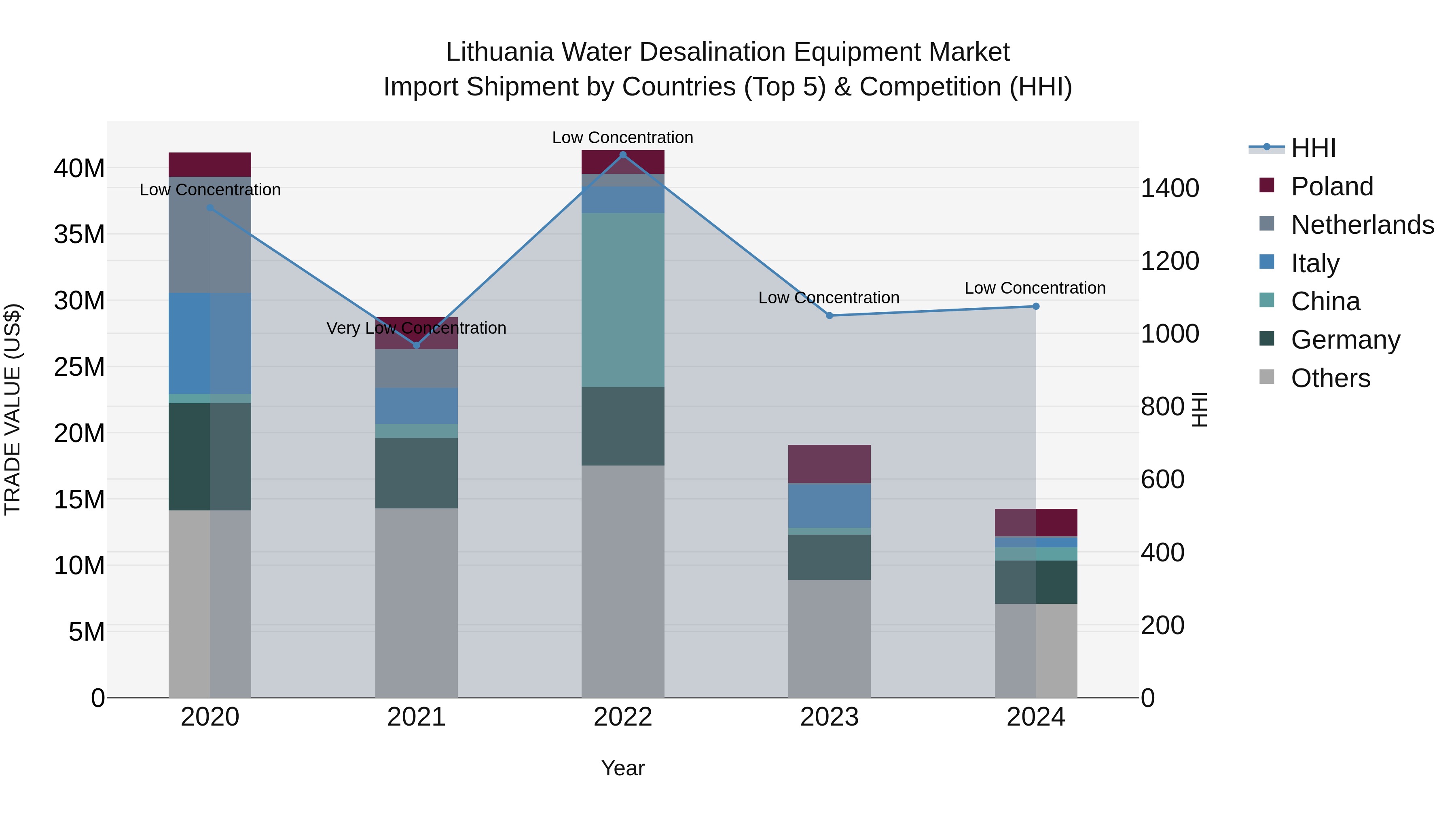 Lithuania Water Desalination Equipment Market Top 5 Importing Countries and Market Competition (HHI) Analysis