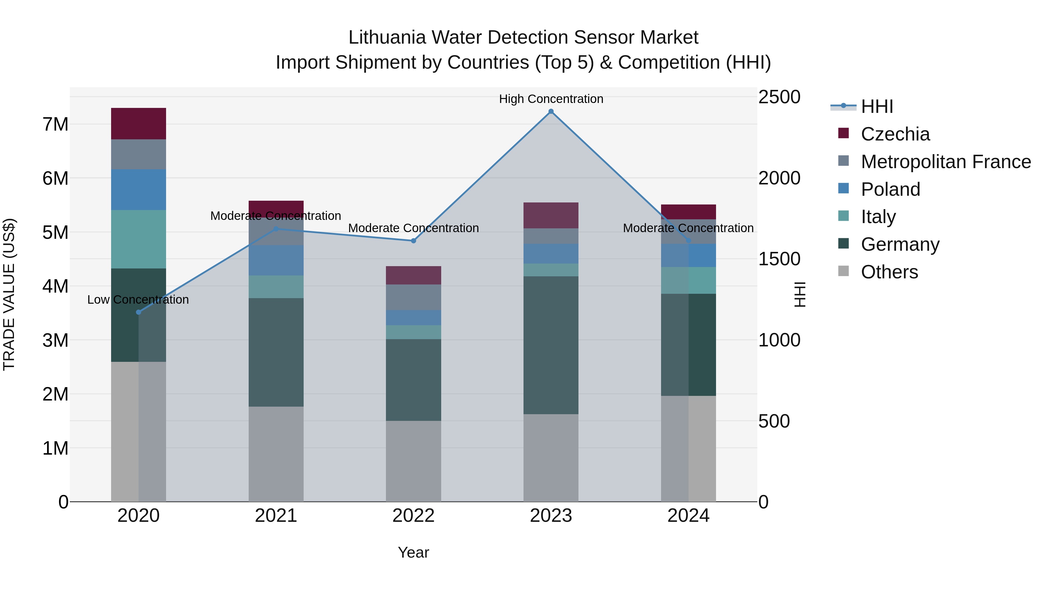 Lithuania Water Detection Sensor Market Top 5 Importing Countries and Market Competition (HHI) Analysis