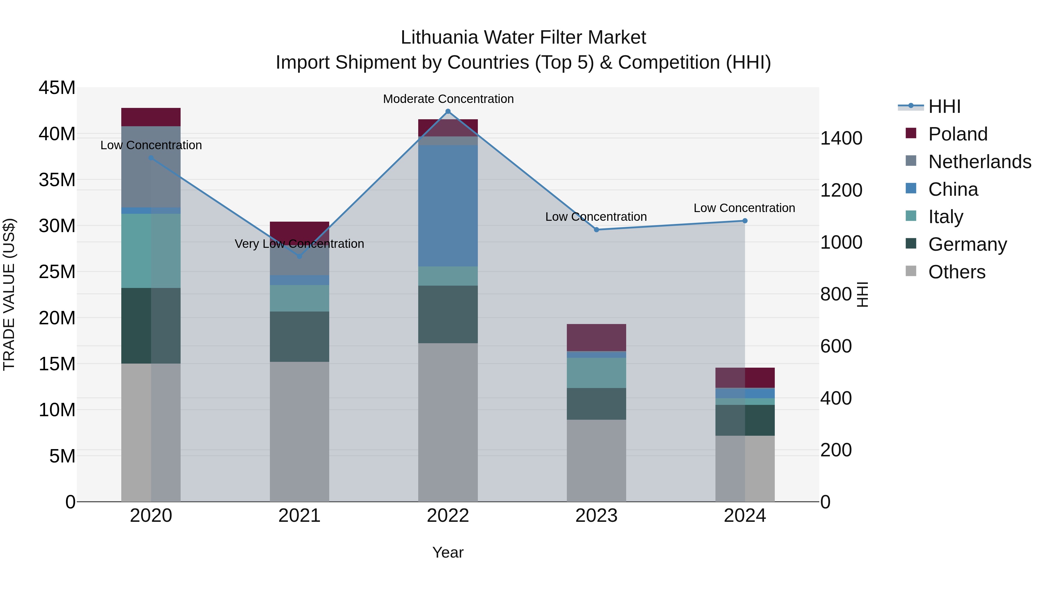 Lithuania Water Filter Market Top 5 Importing Countries and Market Competition (HHI) Analysis