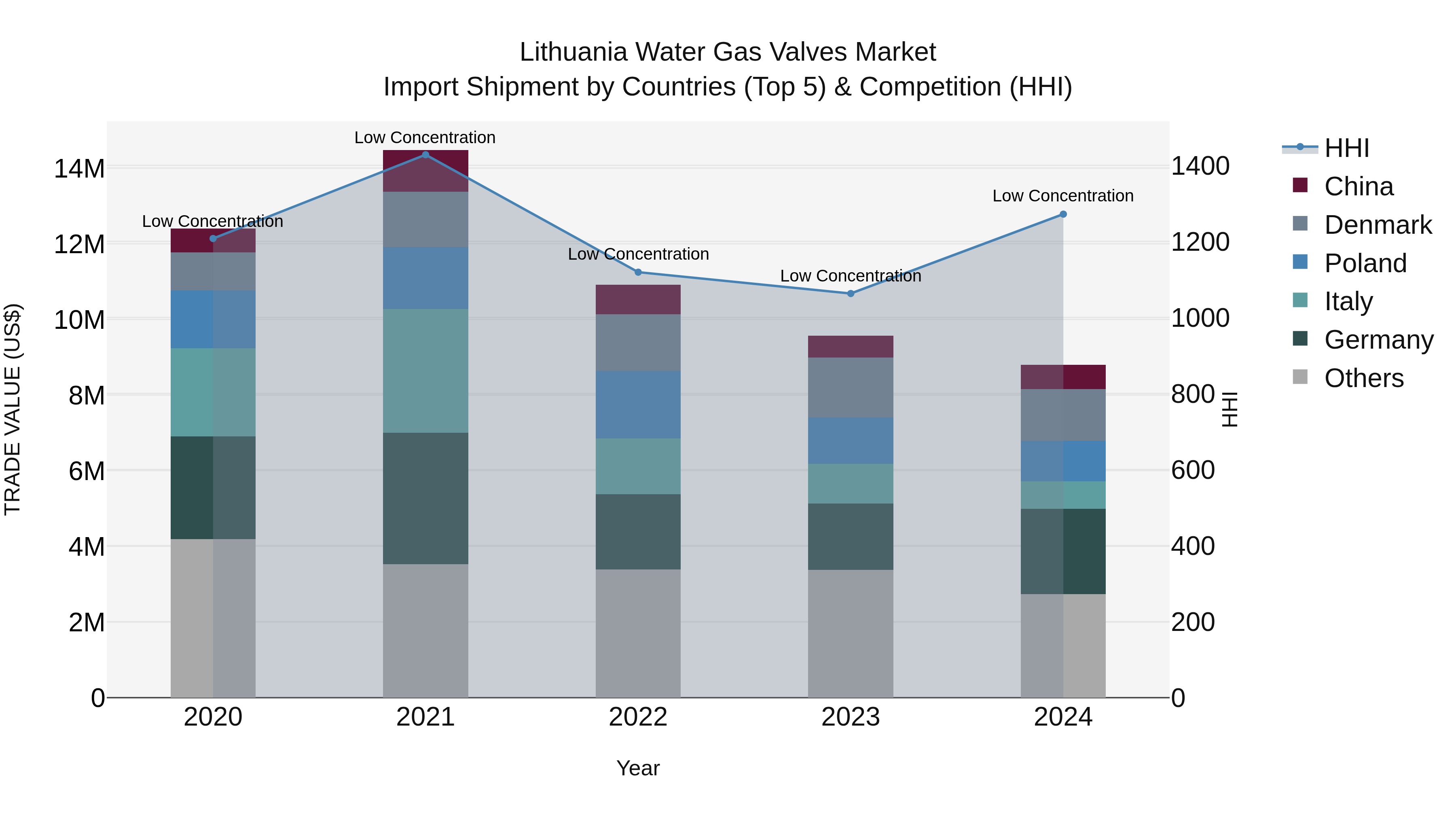 Lithuania Water Gas Valves Market Top 5 Importing Countries and Market Competition (HHI) Analysis