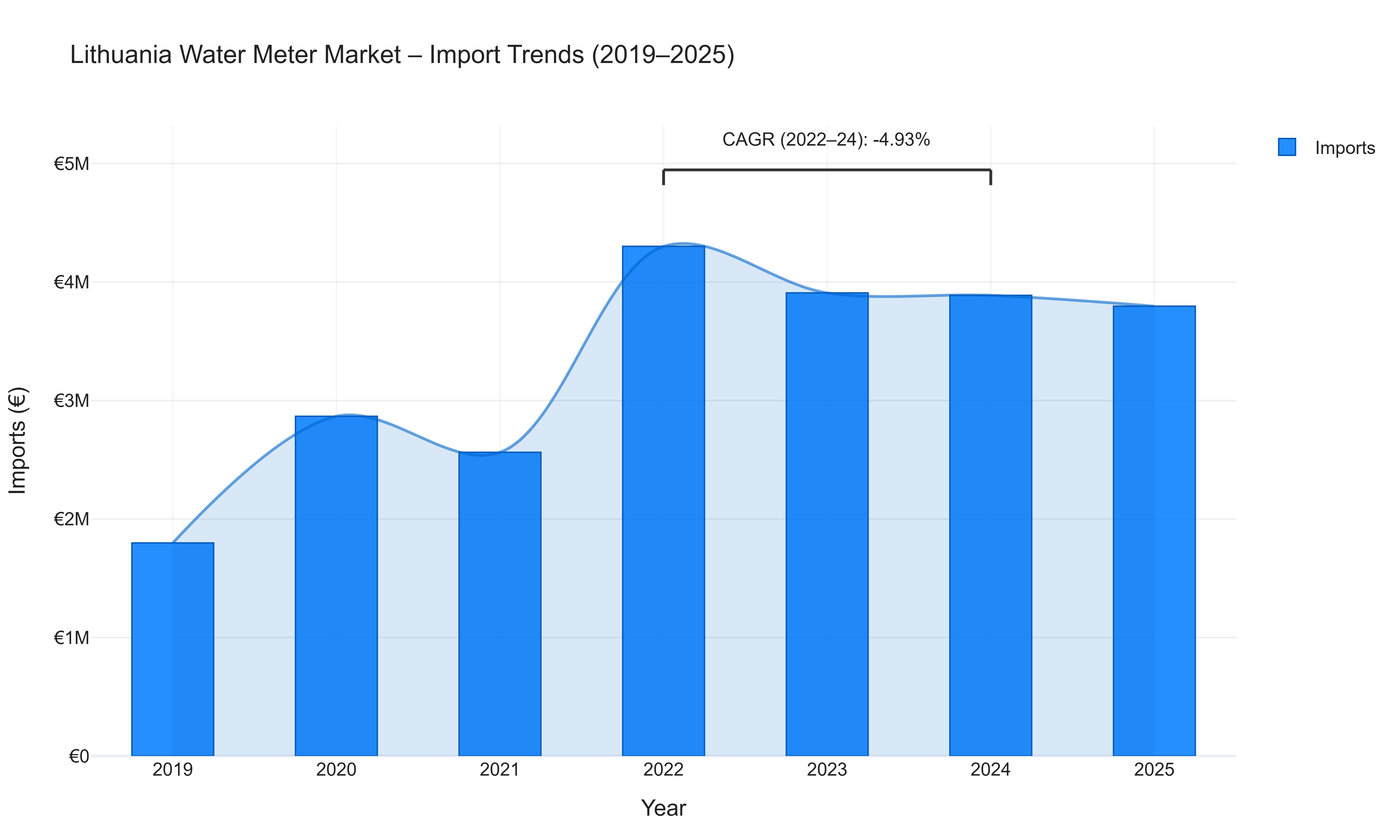 Lithuania Water Meter Market - Import Trends (2019-2025)