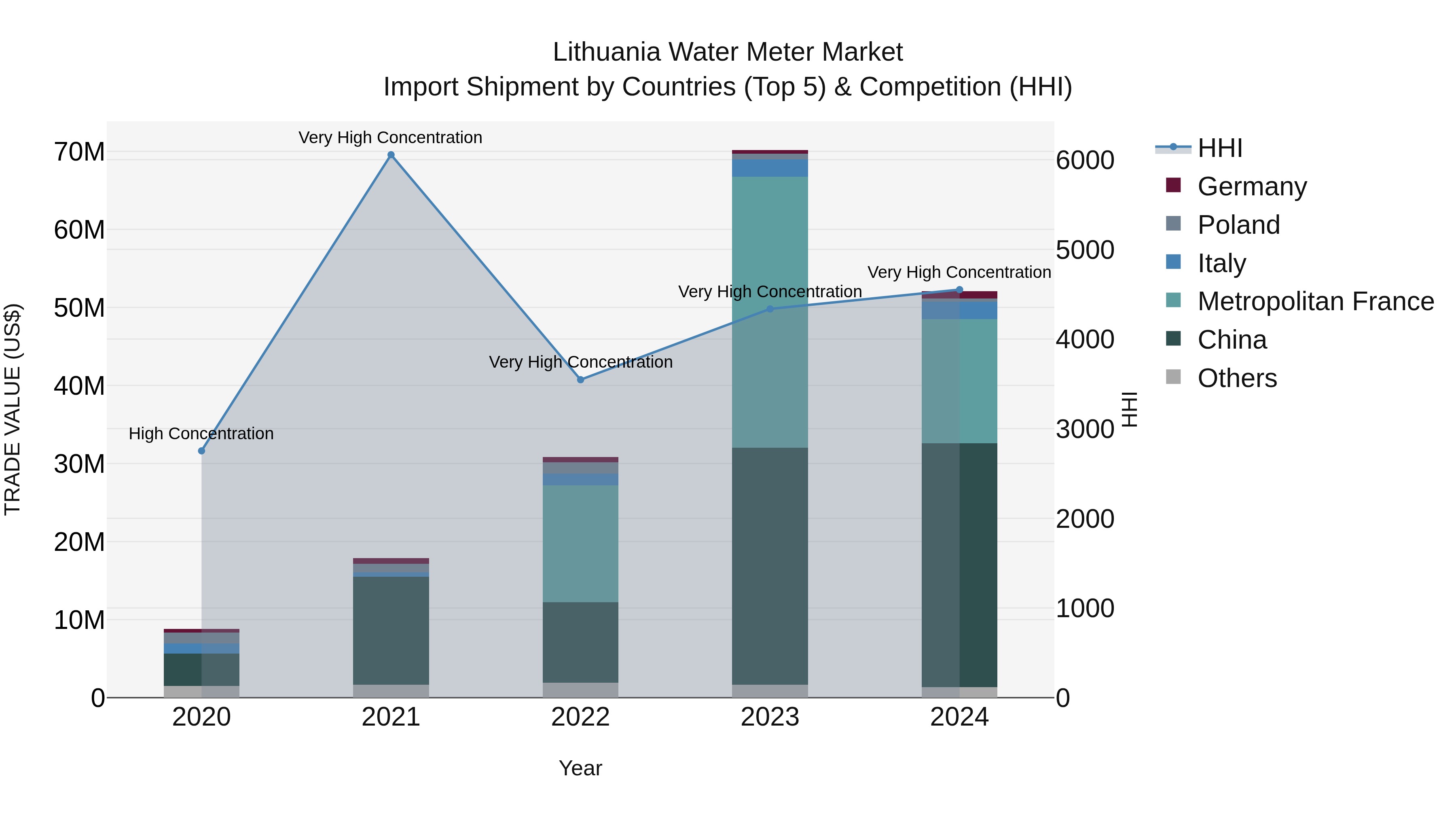 Lithuania Water Meter Market Top 5 Importing Countries and Market Competition (HHI) Analysis