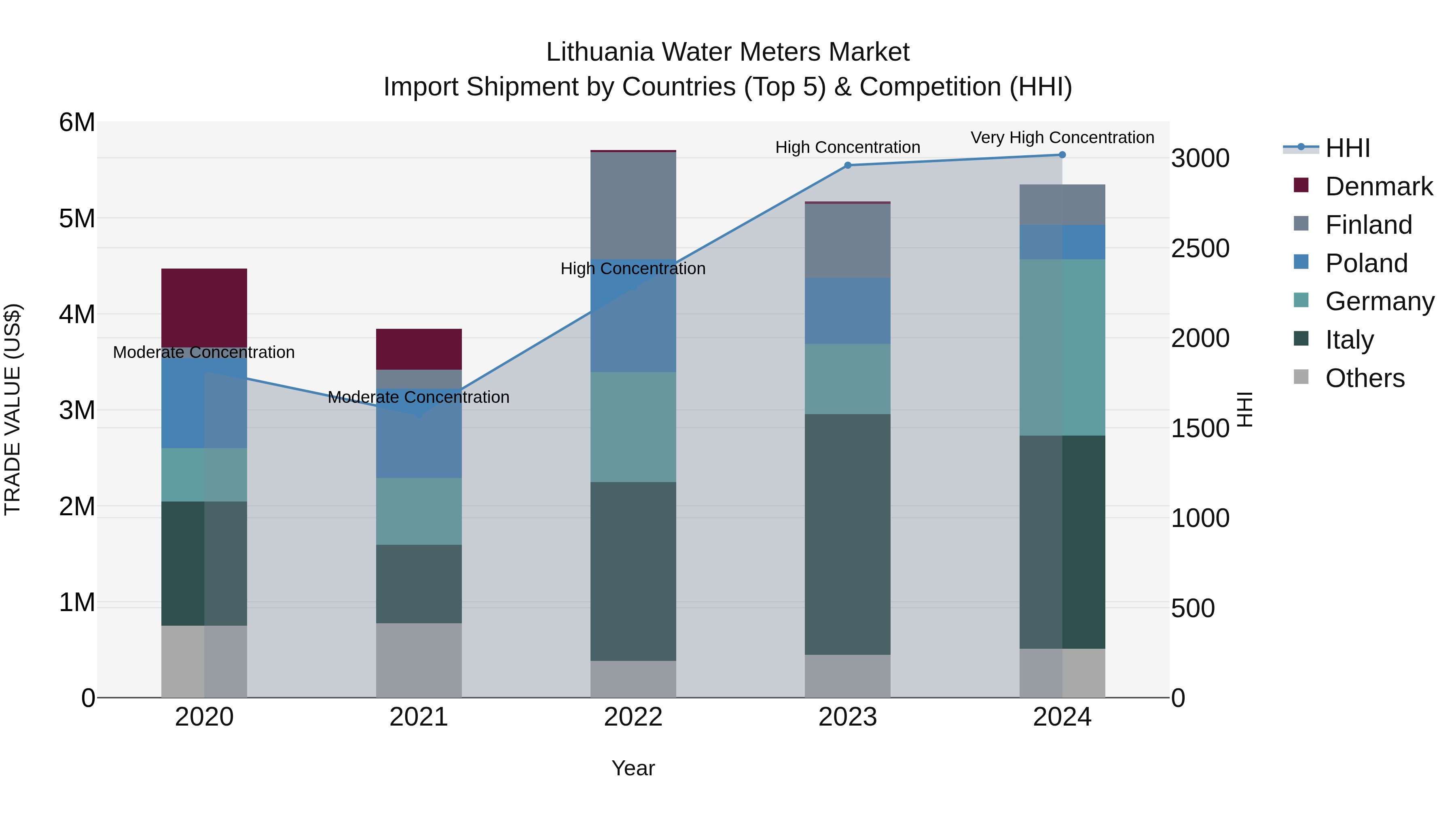 Lithuania Water Meters Market Top 5 Importing Countries and Market Competition (HHI) Analysis