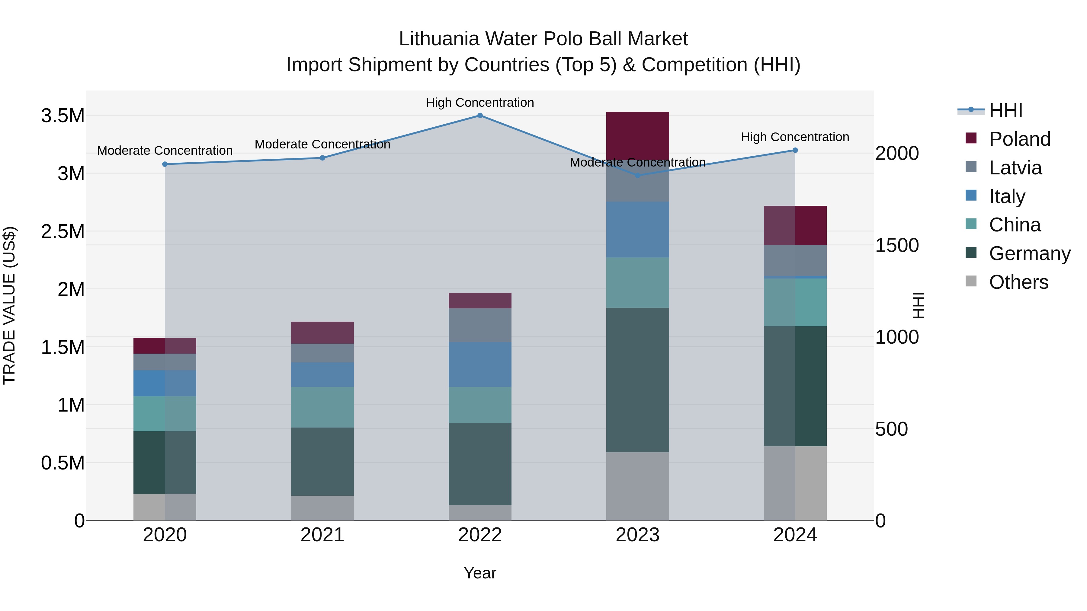 Lithuania Water Polo Ball Market Top 5 Importing Countries and Market Competition (HHI) Analysis