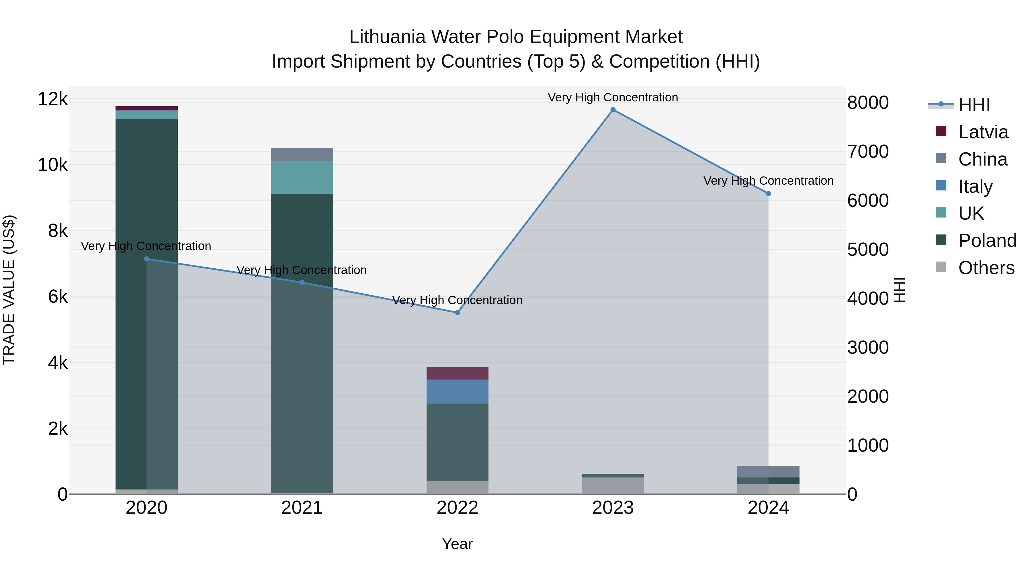 Lithuania Water Polo Equipment Market Top 5 Importing Countries and Market Competition (HHI) Analysis