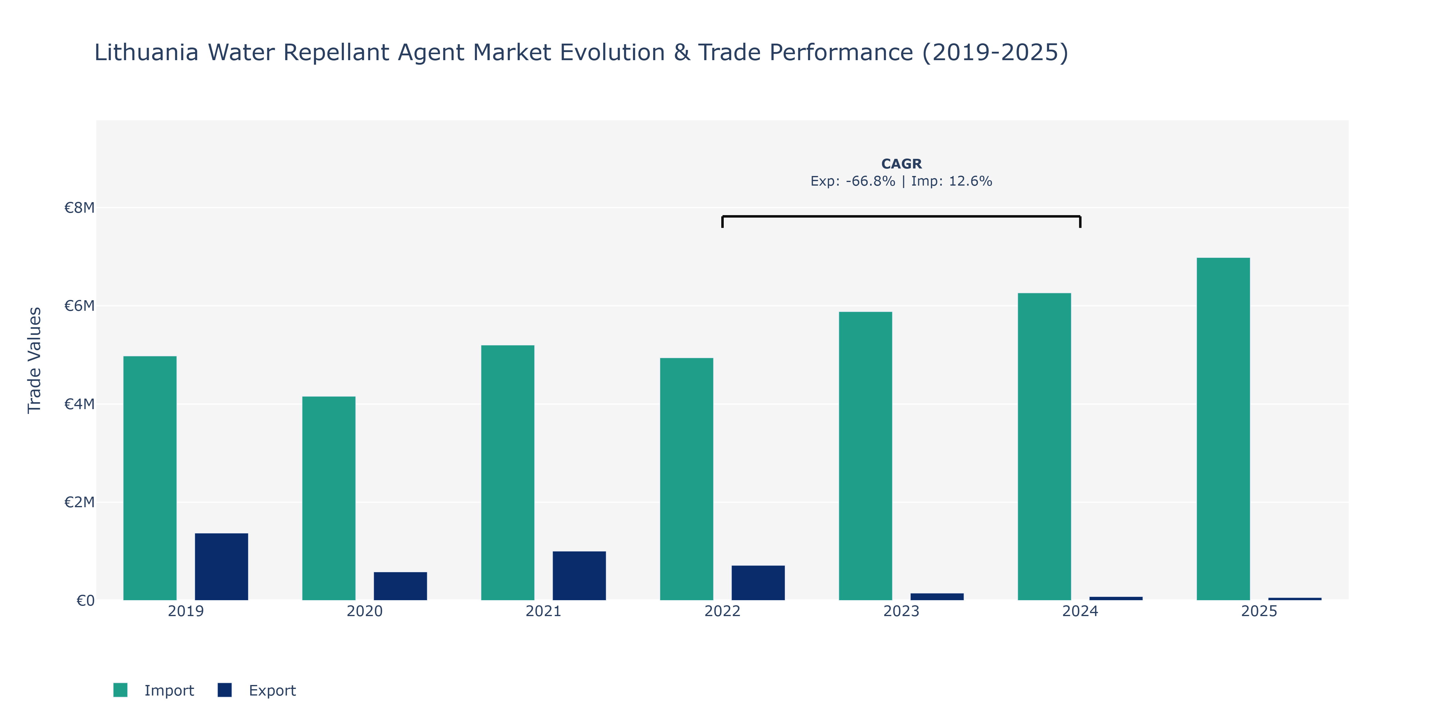 Lithuania Water Repellant Agent Market: Production & Trade Performance (2019-2025)