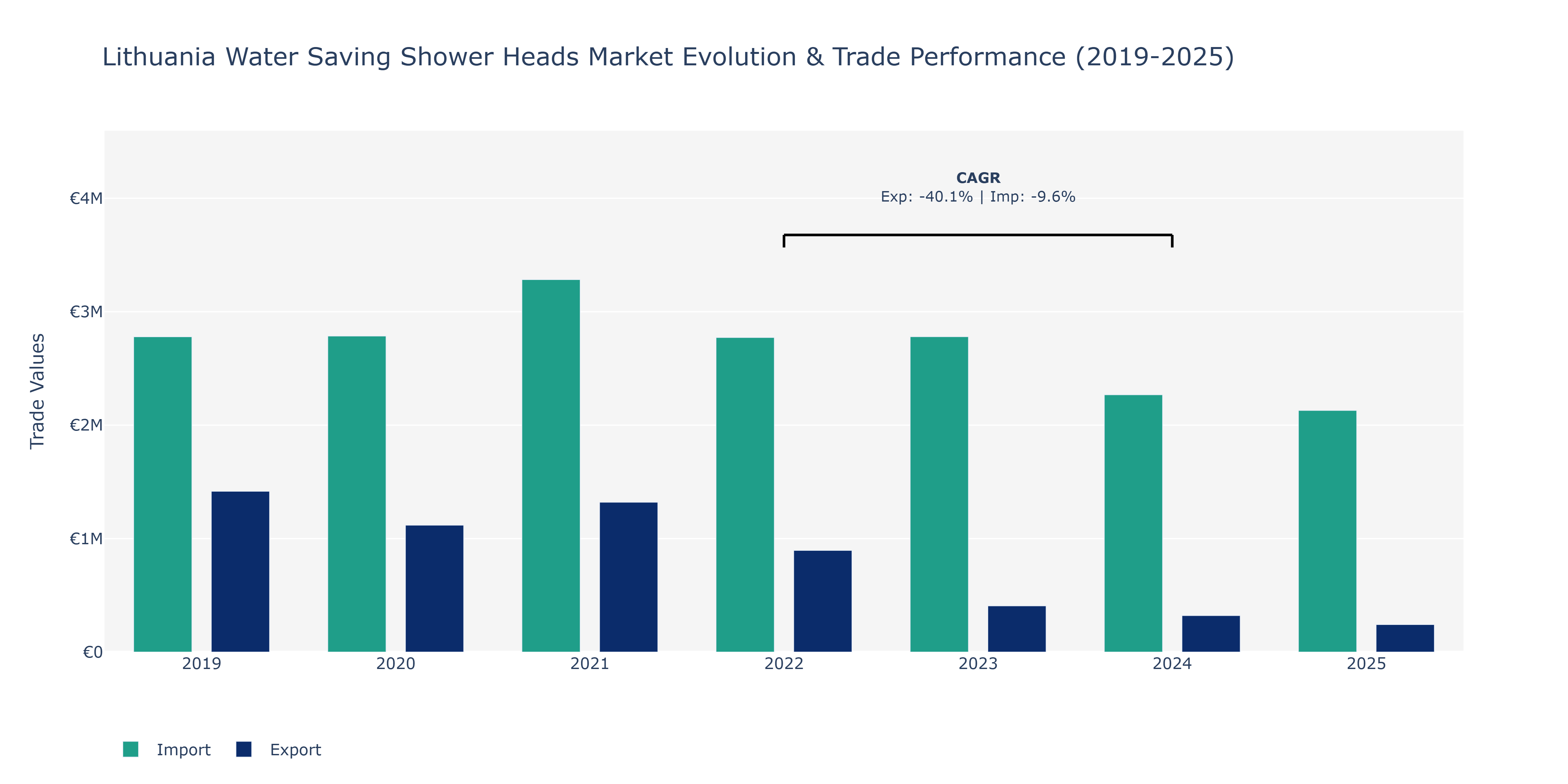 Lithuania Water Saving Shower Heads Market: Production & Trade Performance (2019-2025)