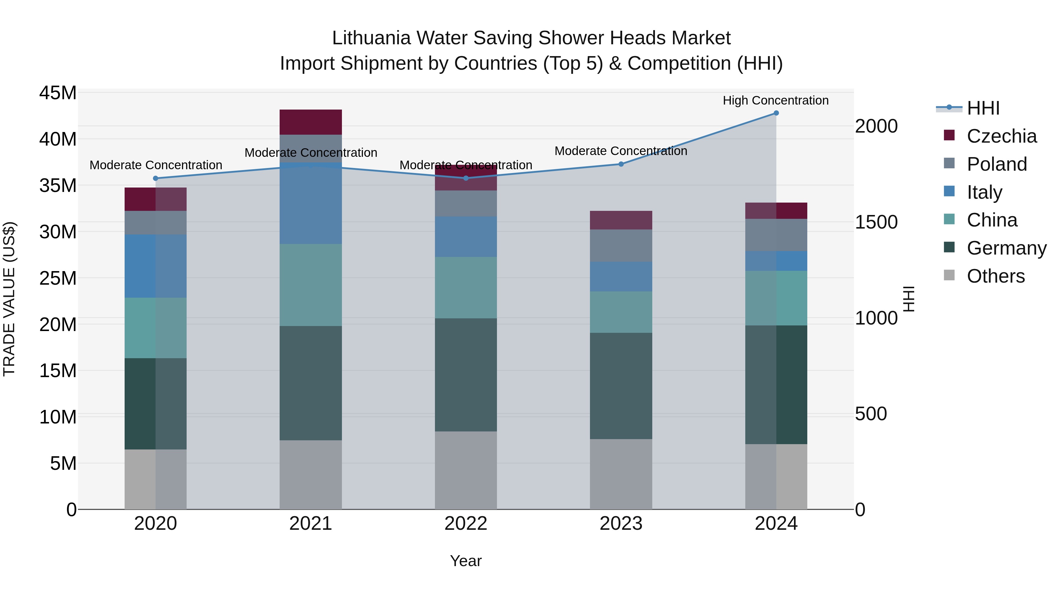 Lithuania Water Saving Shower Heads Market Top 5 Importing Countries and Market Competition (HHI) Analysis