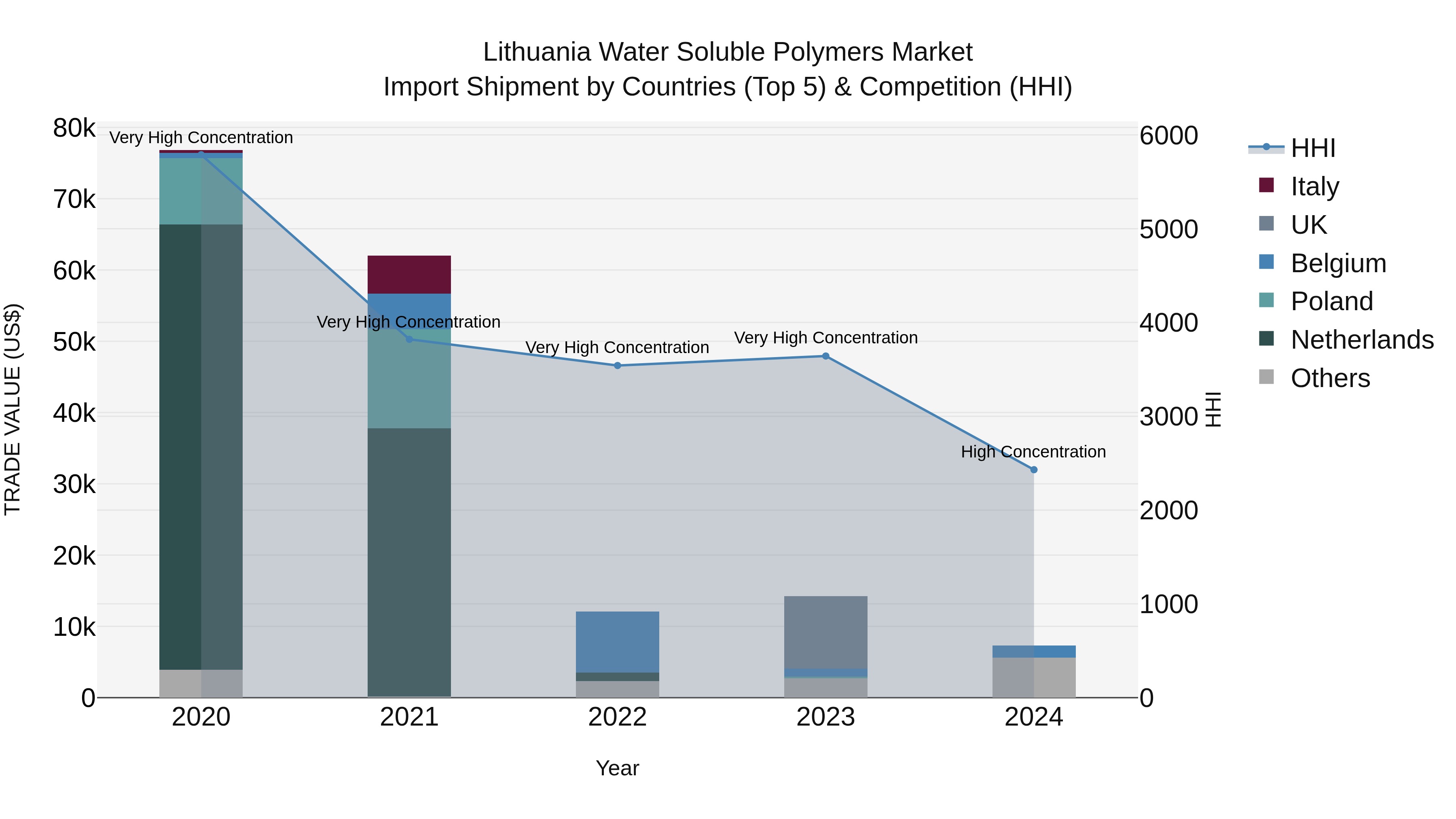 Lithuania Water Soluble Polymers Market Top 5 Importing Countries and Market Competition (HHI) Analysis