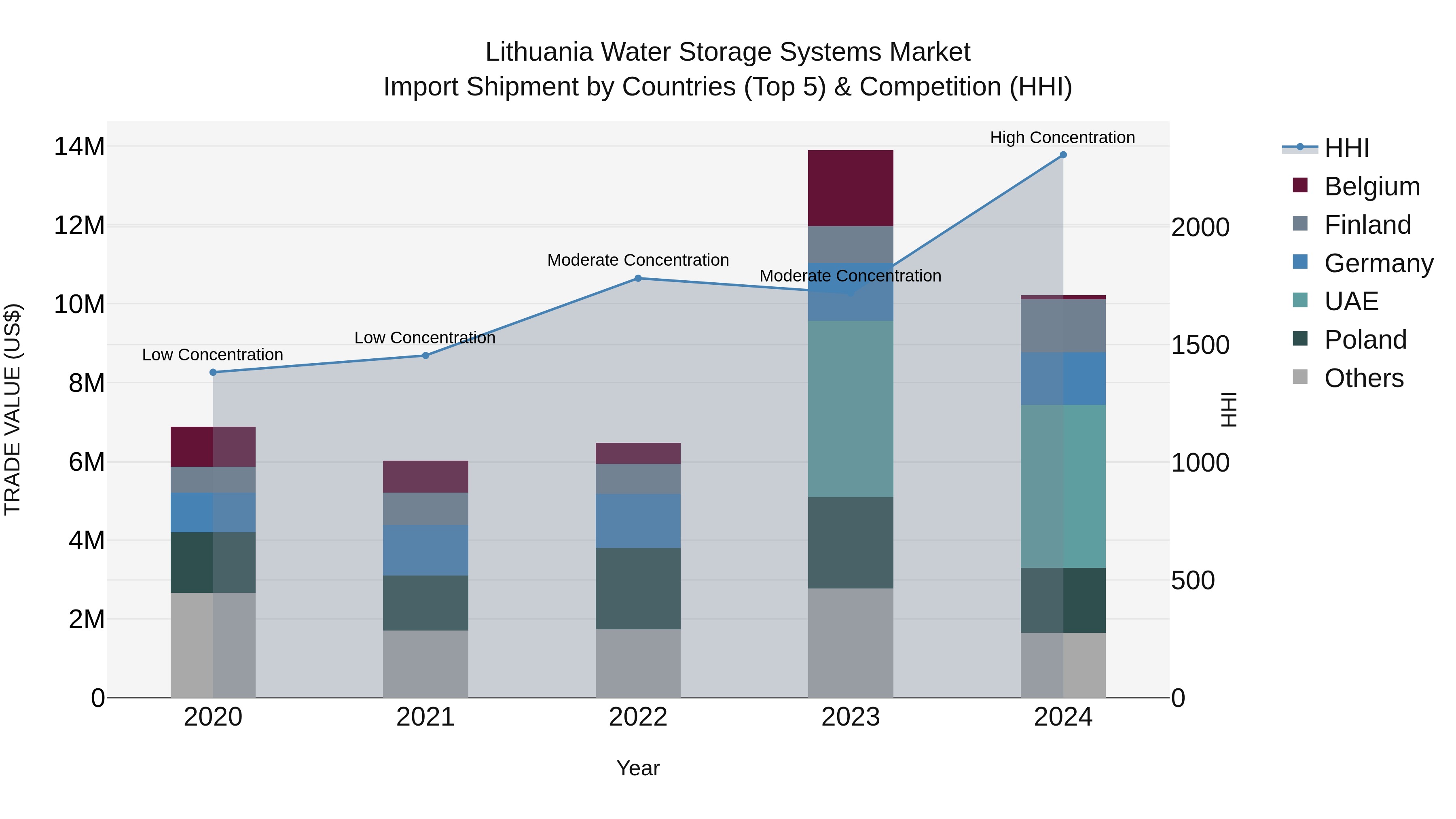 Lithuania Water Storage Systems Market Top 5 Importing Countries and Market Competition (HHI) Analysis