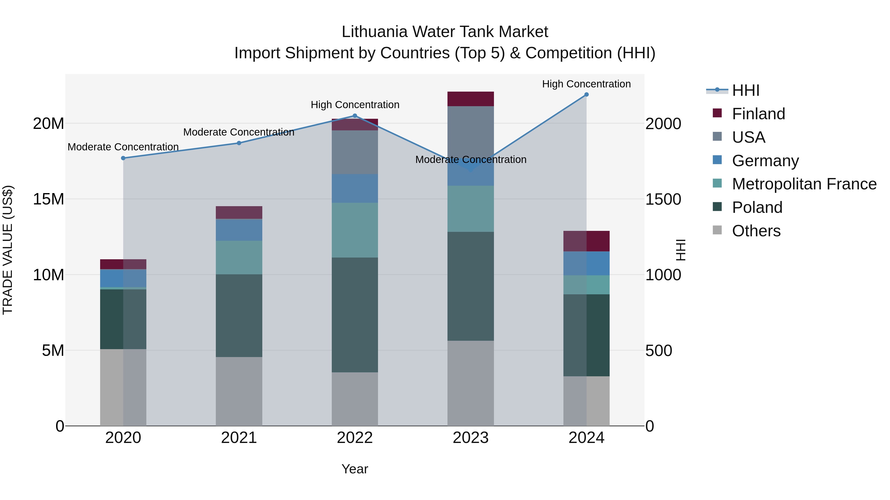 Lithuania Water Tank Market Top 5 Importing Countries and Market Competition (HHI) Analysis