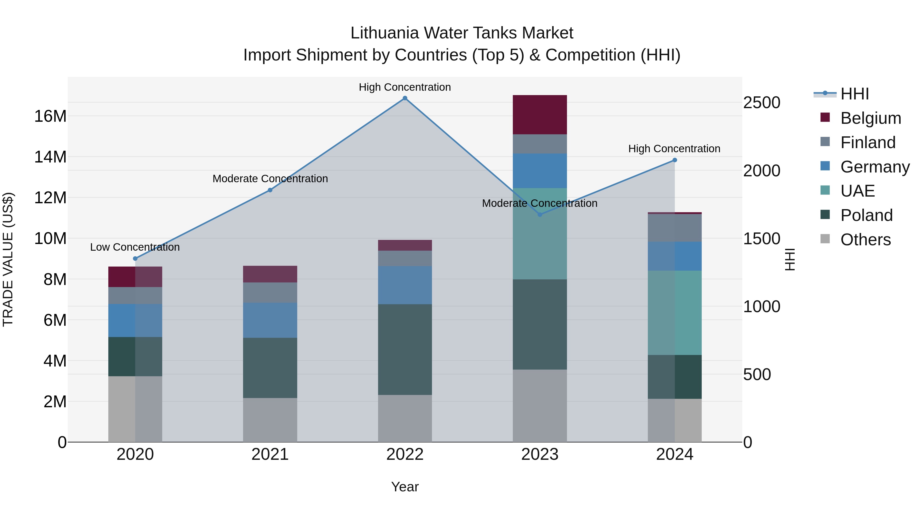Lithuania Water Tanks Market Top 5 Importing Countries and Market Competition (HHI) Analysis