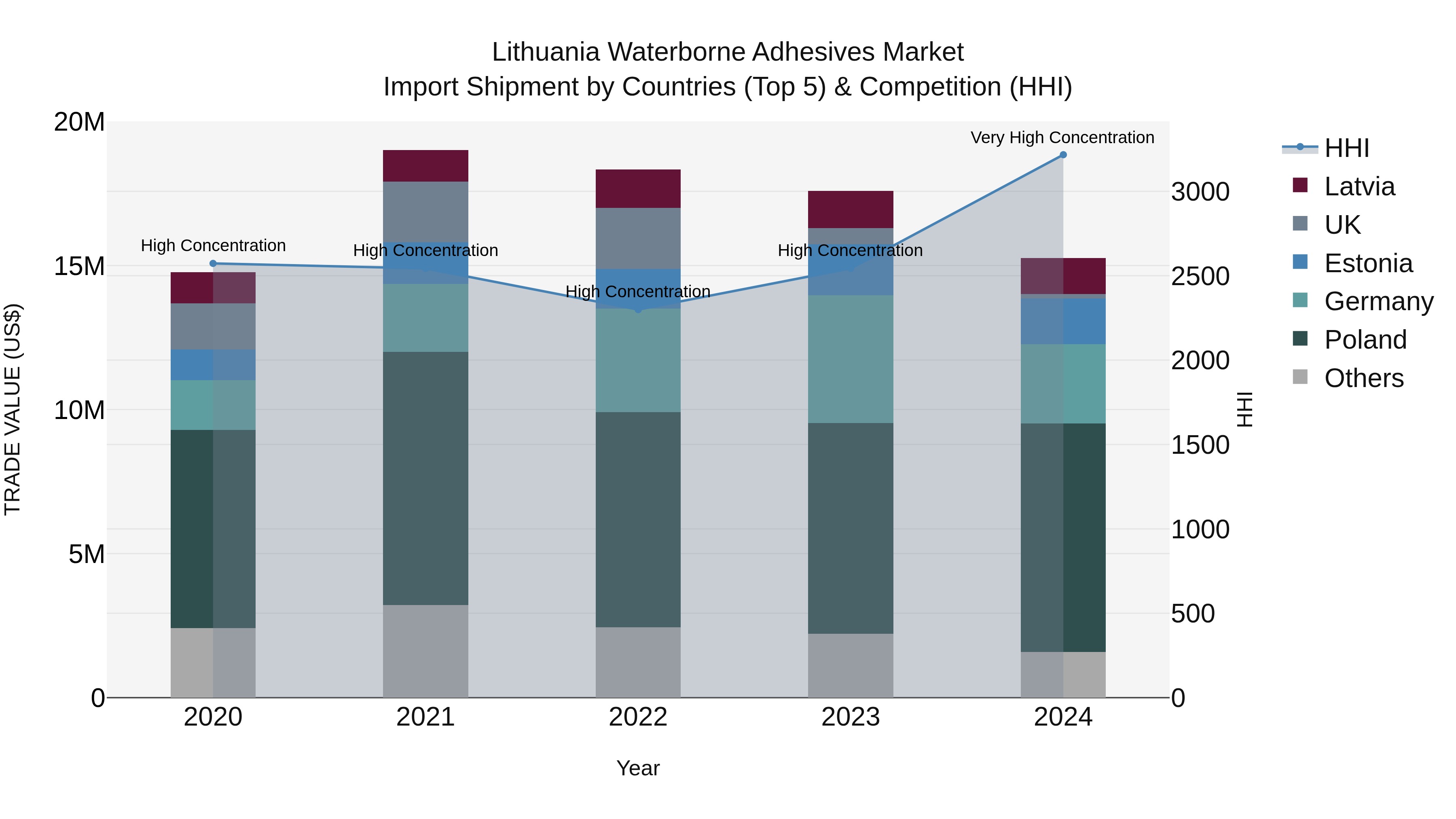 Lithuania Waterborne Adhesives Market Top 5 Importing Countries and Market Competition (HHI) Analysis