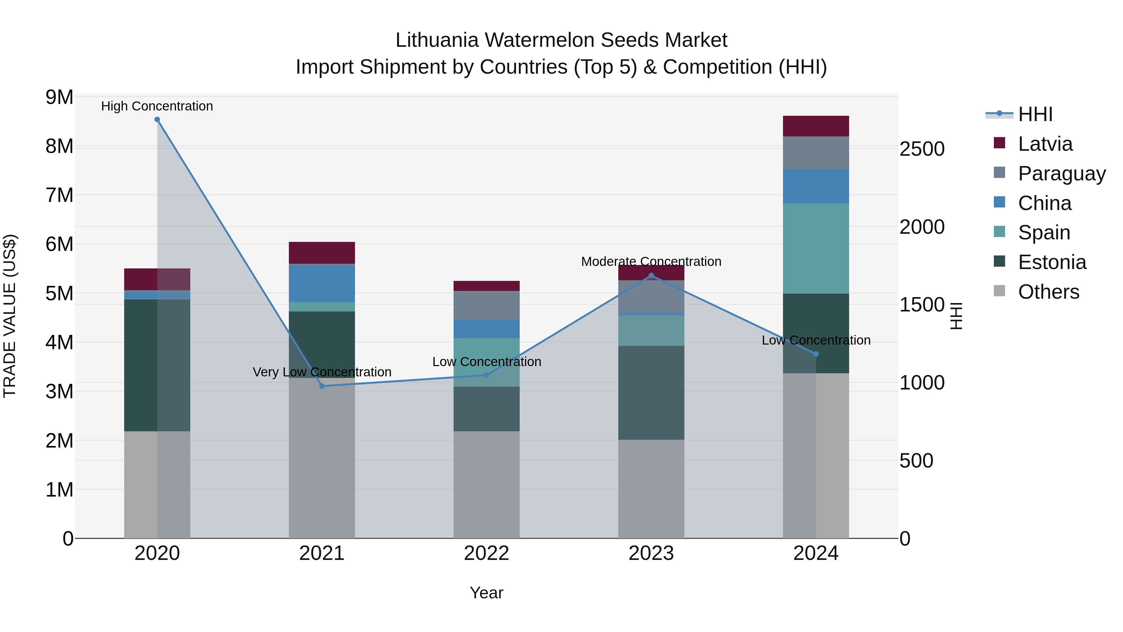 Lithuania Watermelon Seeds Market Top 5 Importing Countries and Market Competition (HHI) Analysis