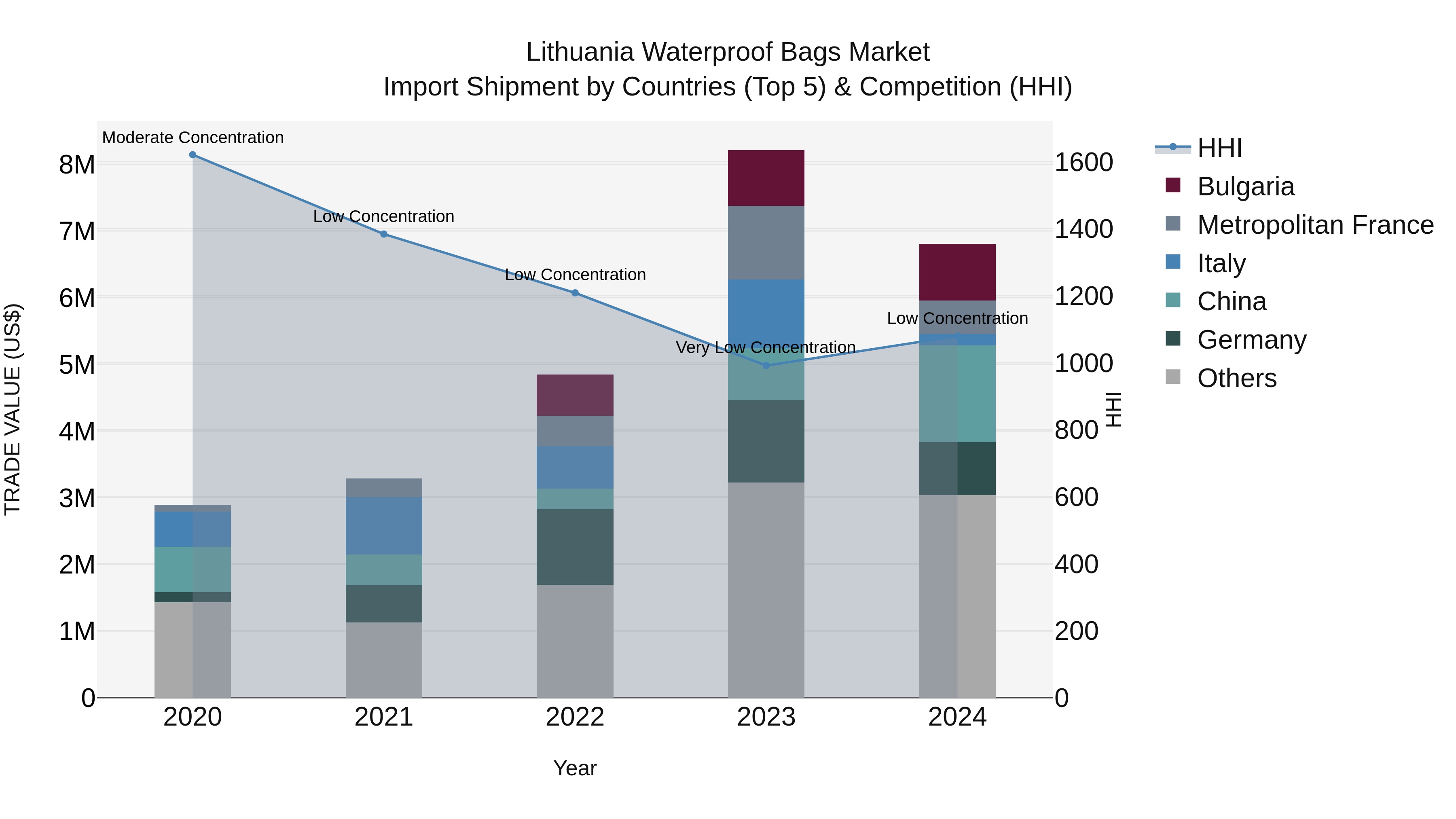 Lithuania Waterproof Bags Market Top 5 Importing Countries and Market Competition (HHI) Analysis