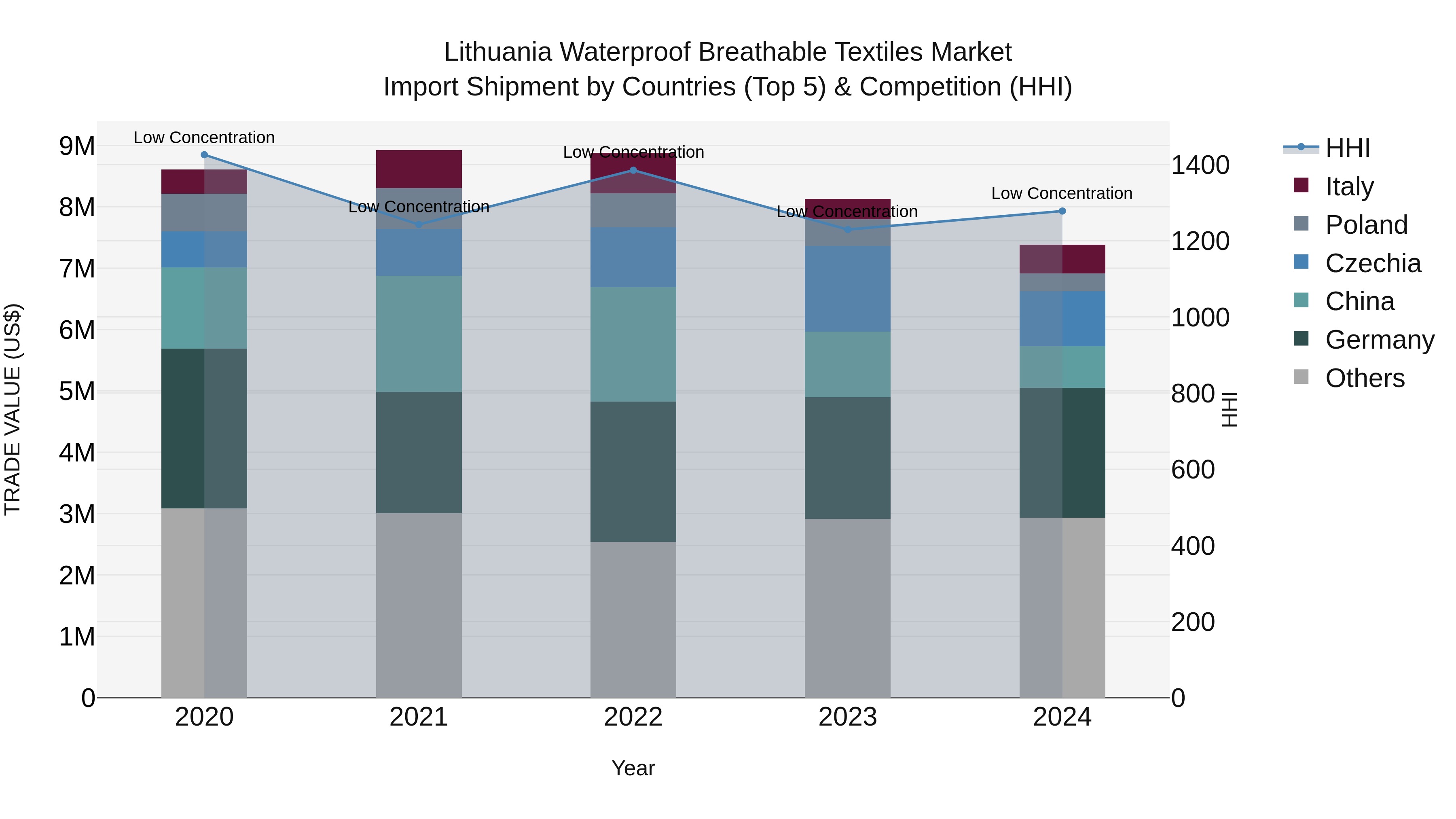 Lithuania Waterproof Breathable Textiles Market Top 5 Importing Countries and Market Competition (HHI) Analysis