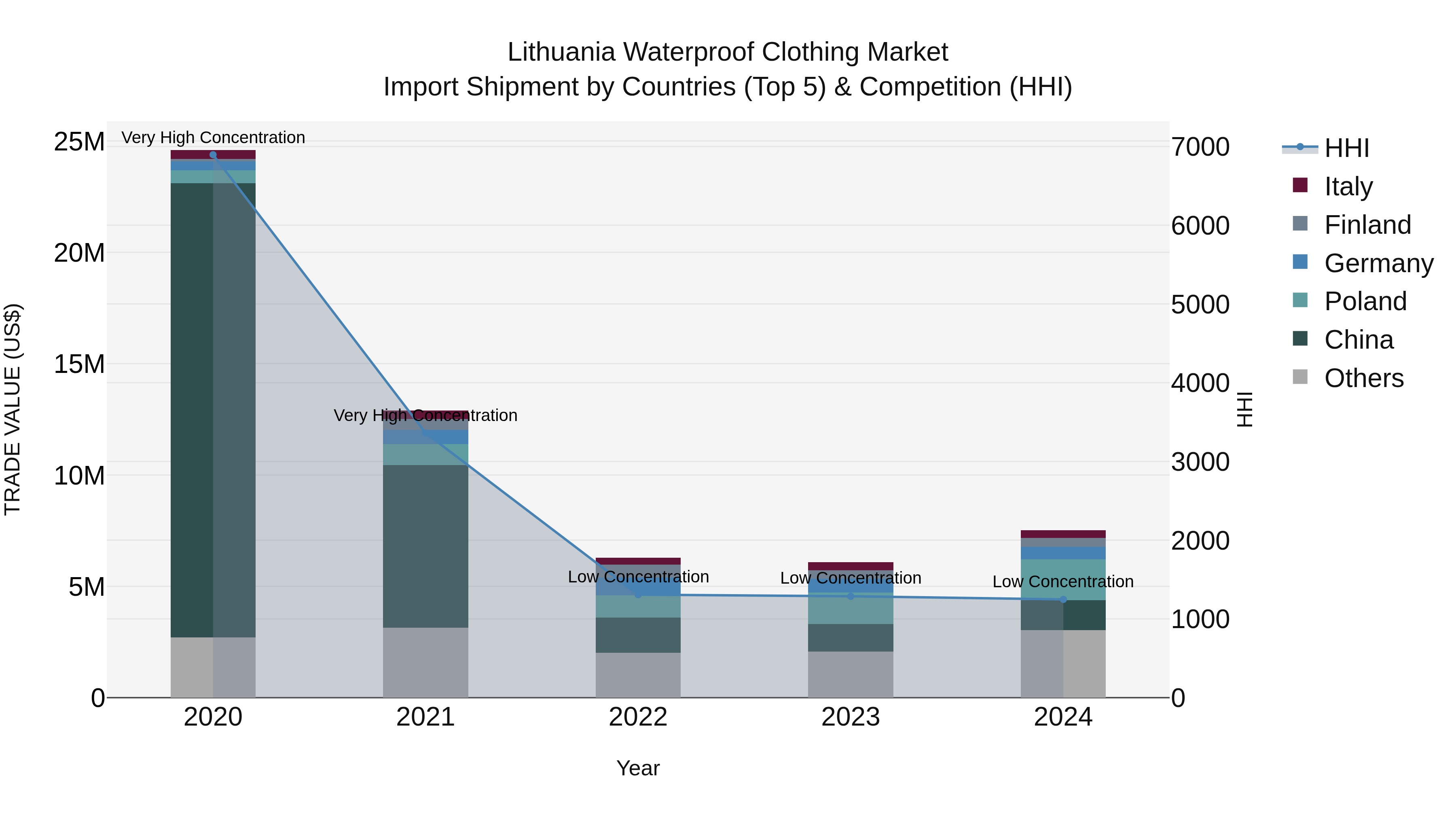 Lithuania Waterproof Clothing Market Top 5 Importing Countries and Market Competition (HHI) Analysis