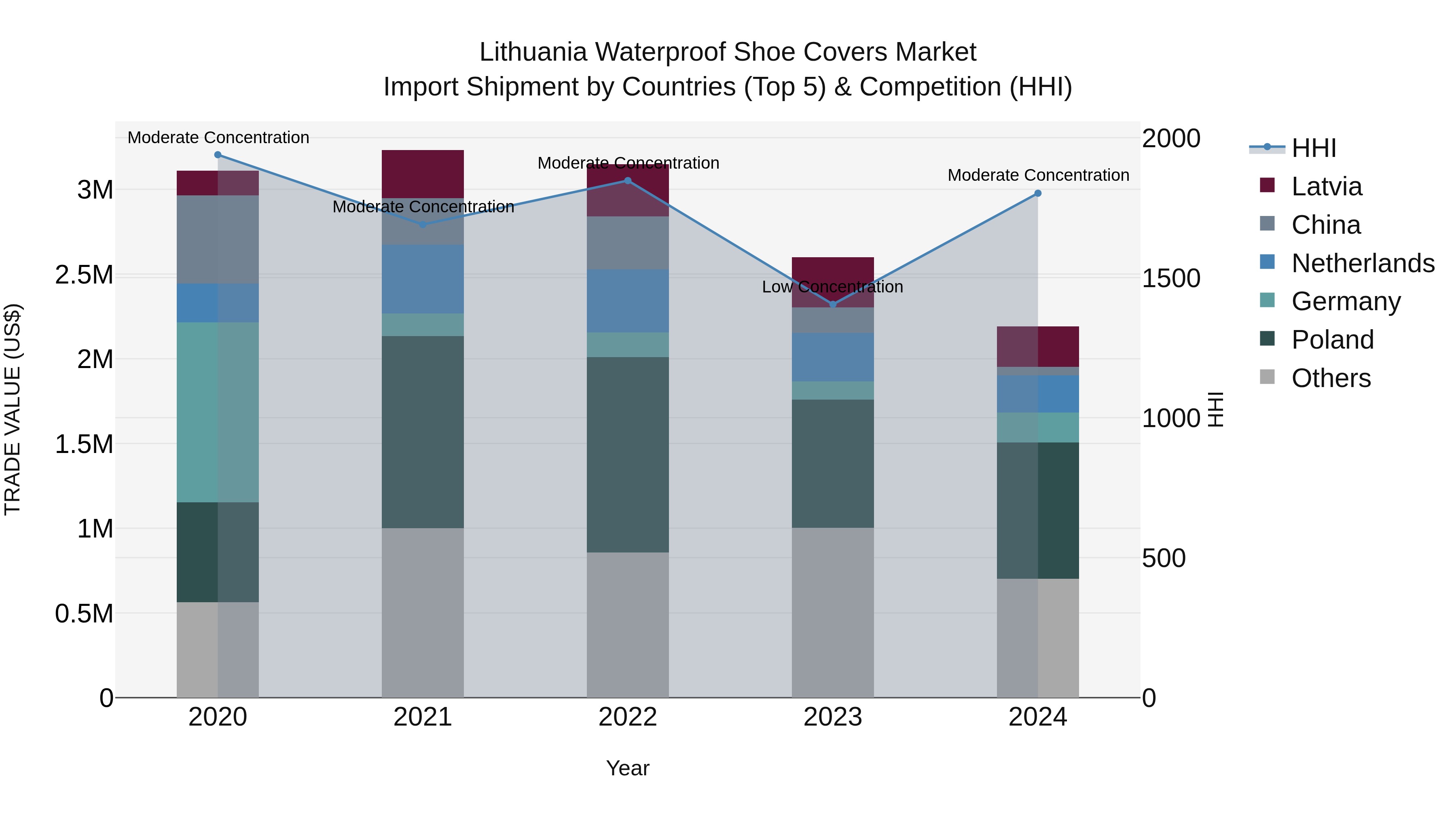 Lithuania Waterproof Shoe Covers Market Top 5 Importing Countries and Market Competition (HHI) Analysis