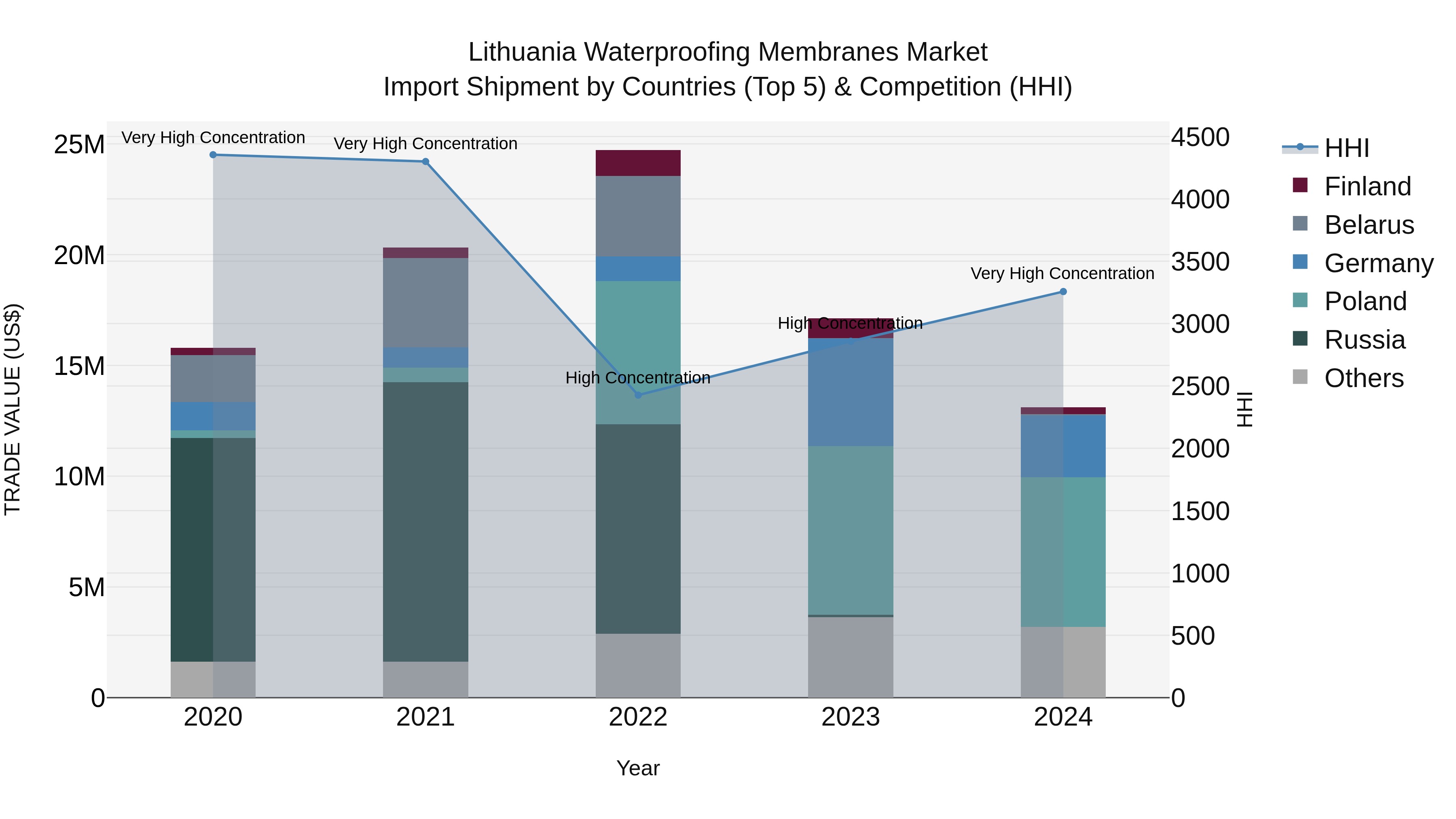 Lithuania Waterproofing Membranes Market Top 5 Importing Countries and Market Competition (HHI) Analysis