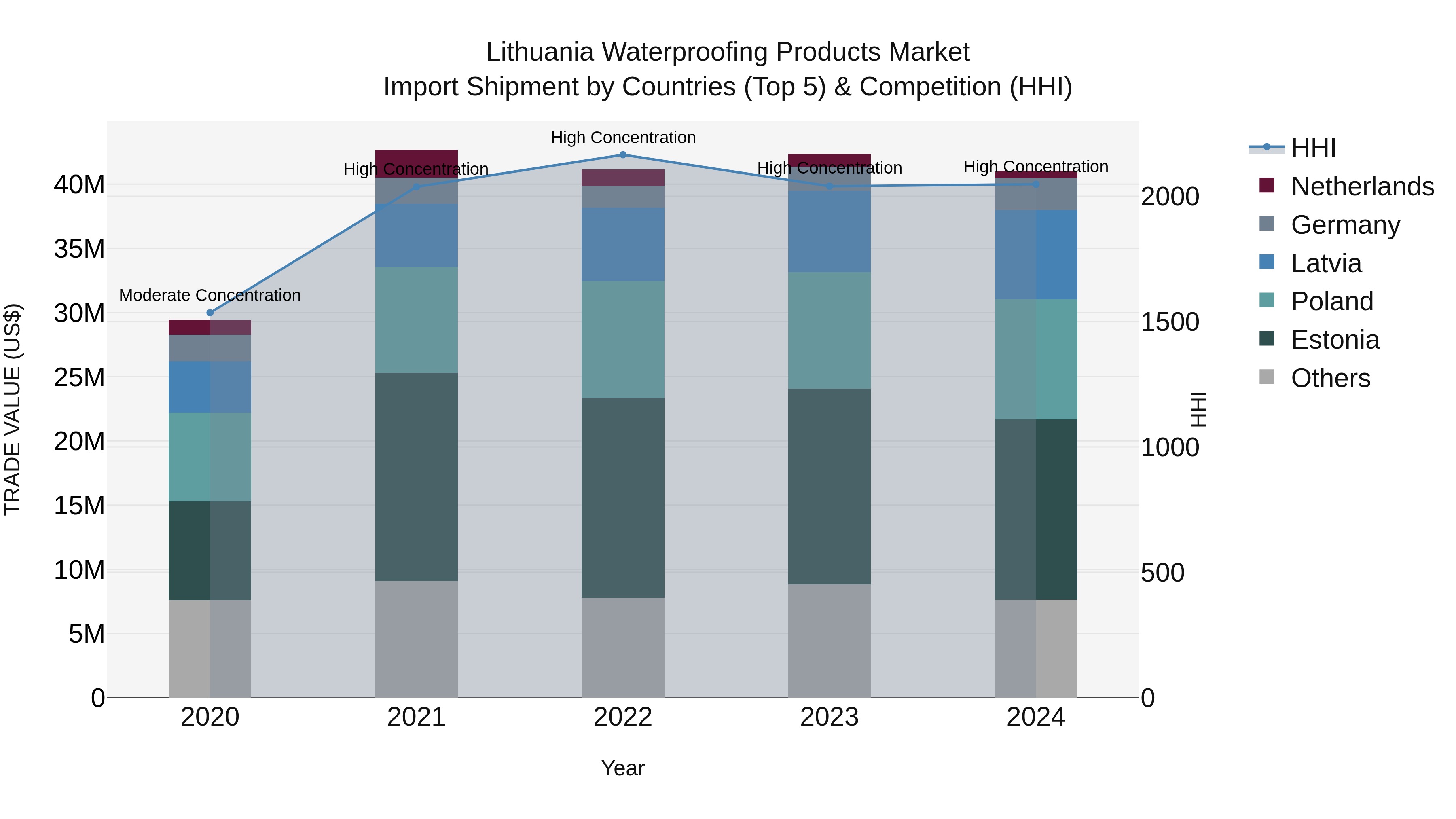 Lithuania Waterproofing Products Market Top 5 Importing Countries and Market Competition (HHI) Analysis