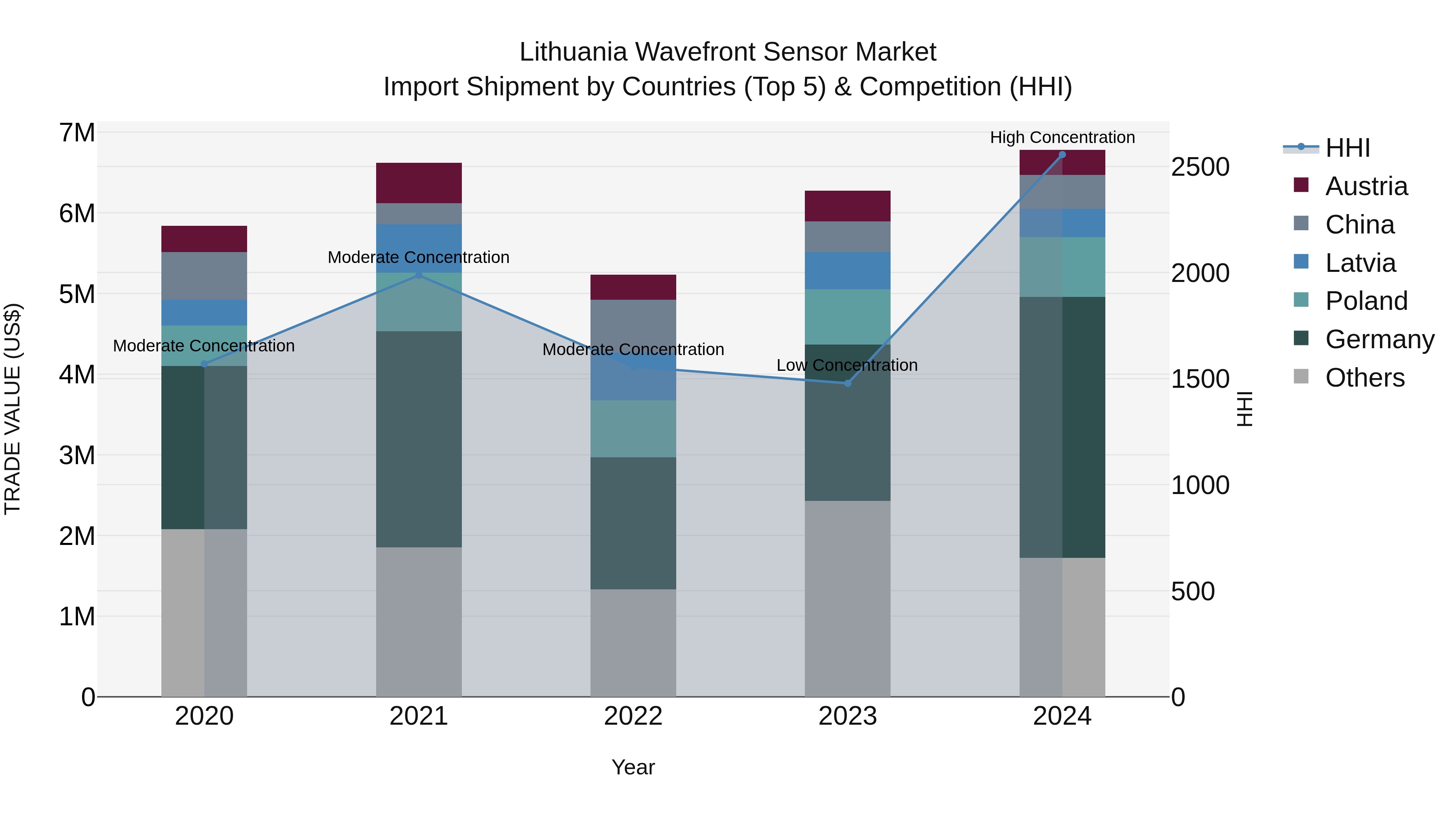 Lithuania Wavefront Sensor Market Top 5 Importing Countries and Market Competition (HHI) Analysis