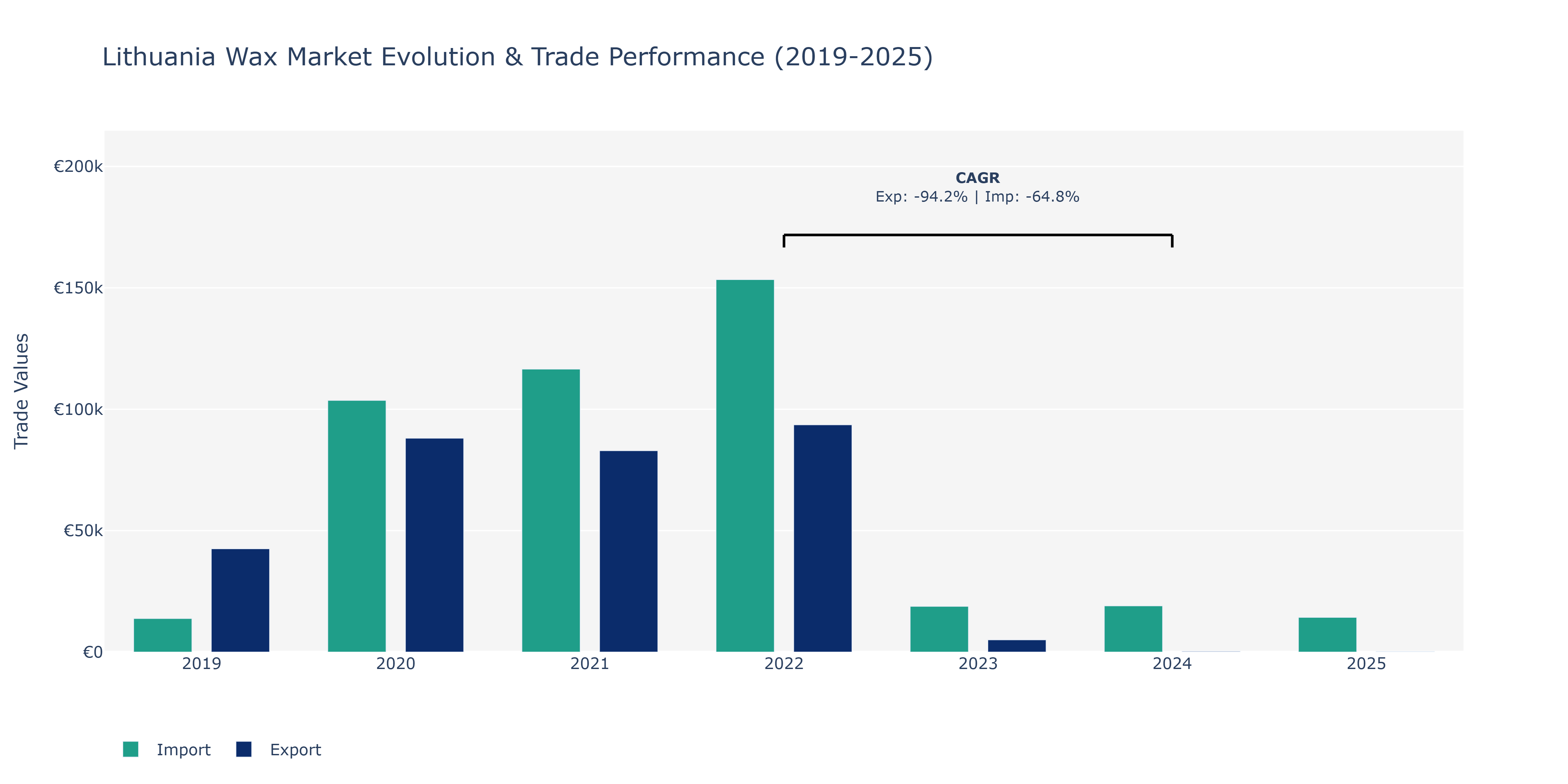 Lithuania Wax Market: Production & Trade Performance (2019-2025)
