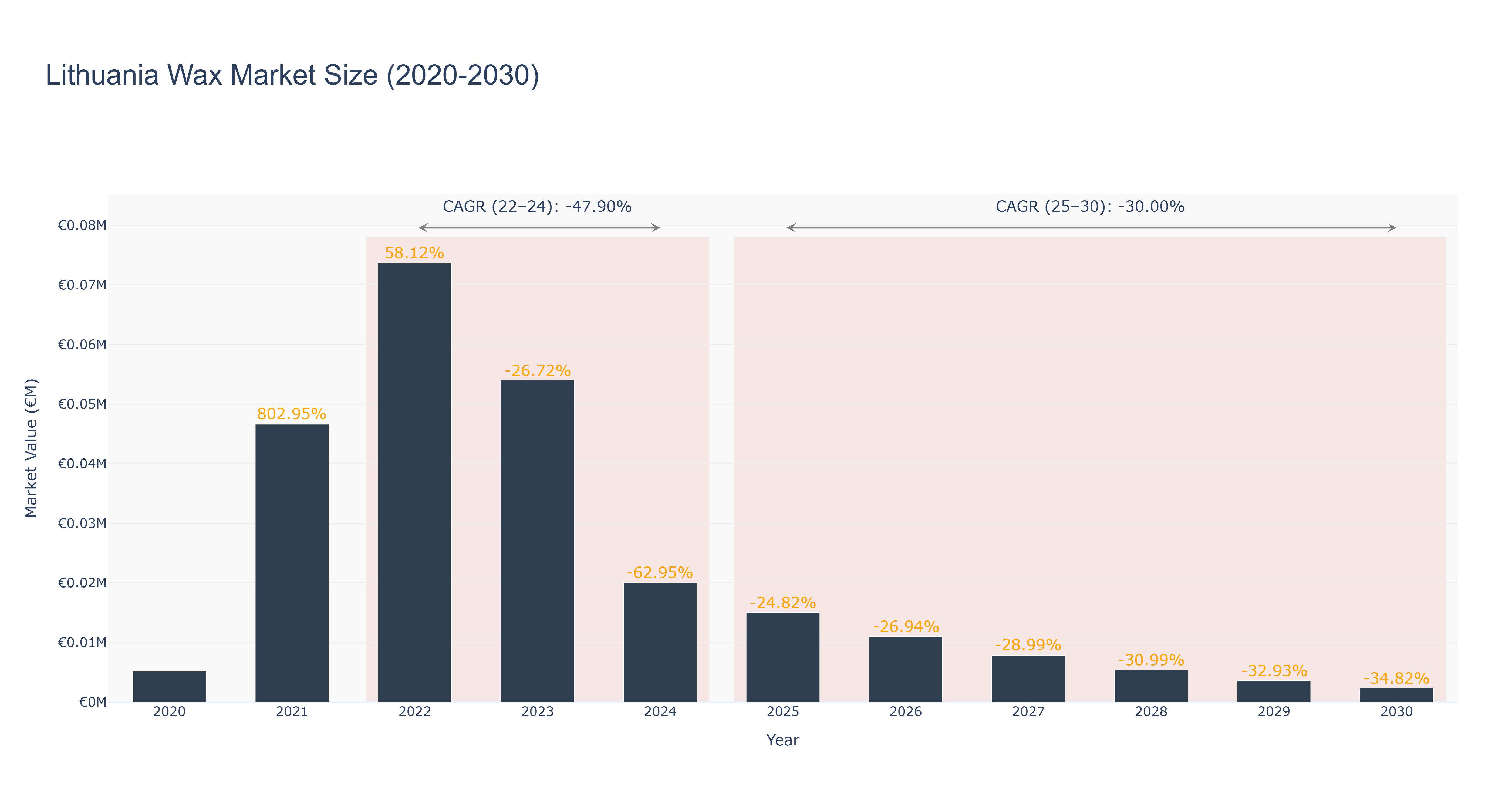 Lithuania Wax Market Size (2020-2030)