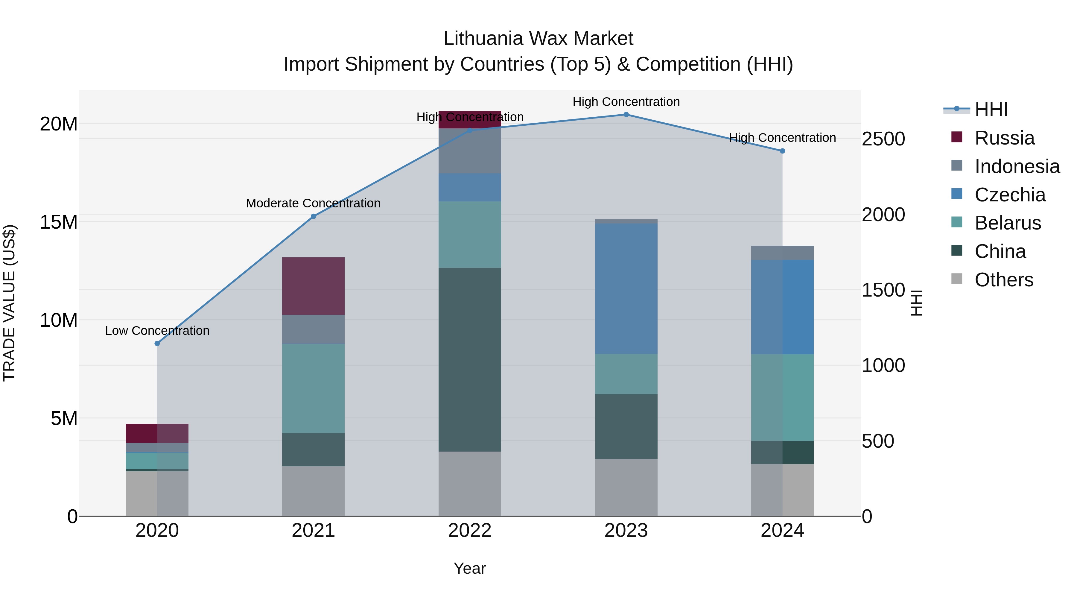 Lithuania Wax Market Top 5 Importing Countries and Market Competition (HHI) Analysis