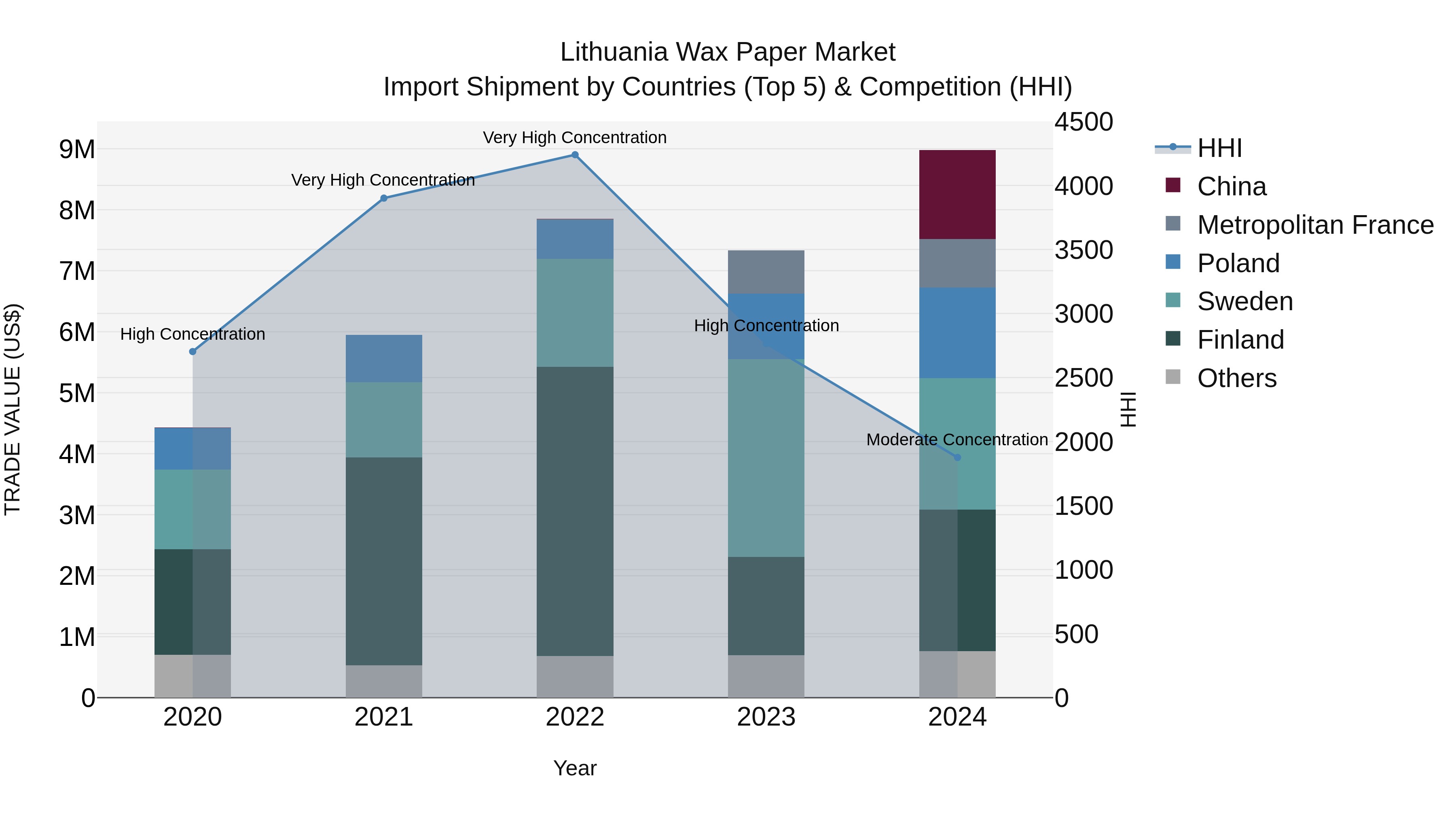 Lithuania Wax Paper Market Top 5 Importing Countries and Market Competition (HHI) Analysis